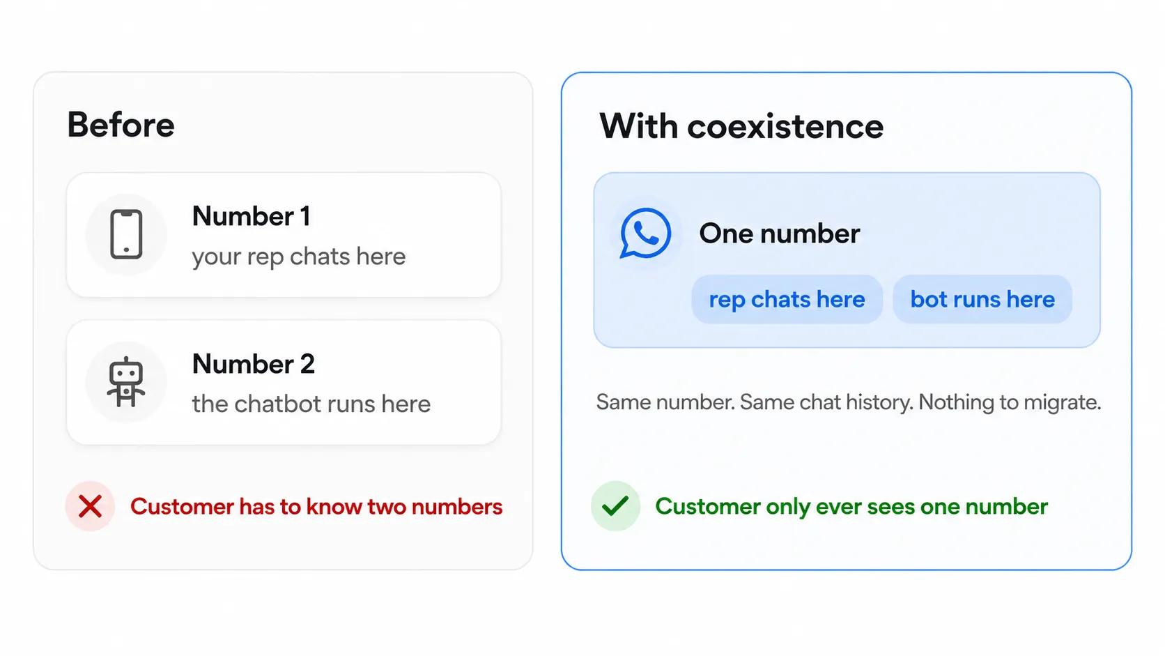 Two numbers before vs one number with coexistence for rep chats and chatbot