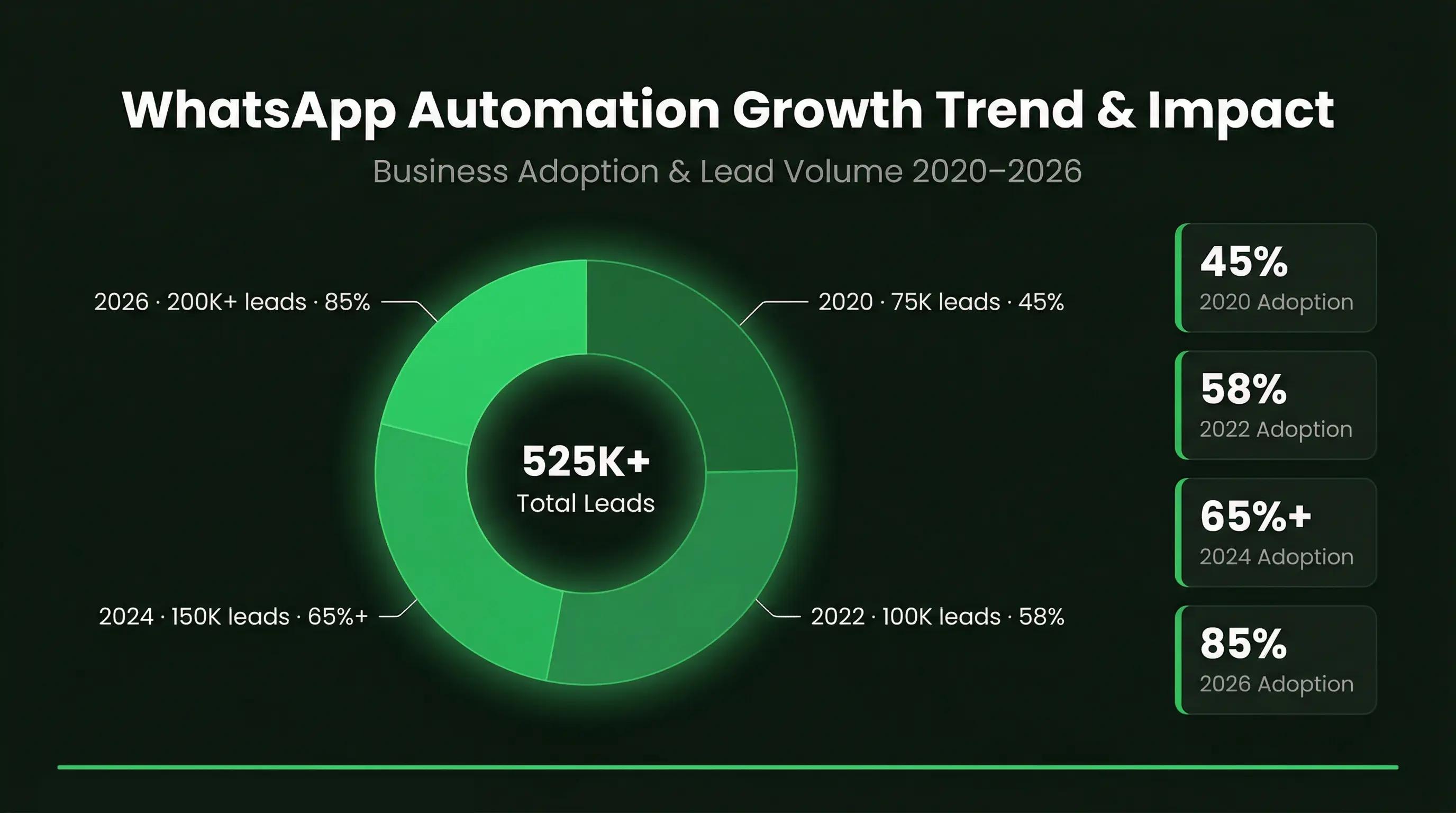 millions of businesses using best whatsapp automation tool