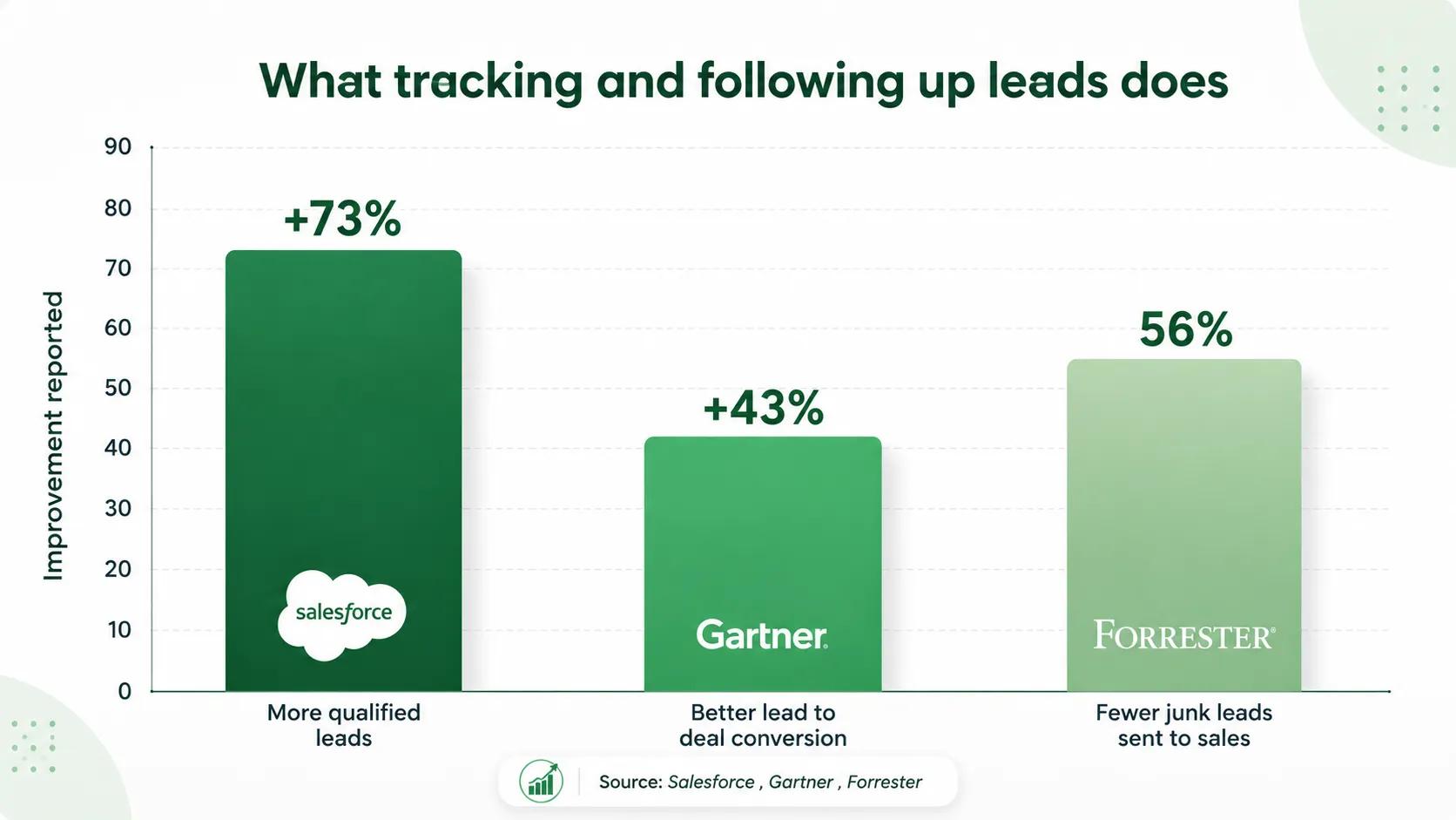 Meta Business Agent with WhatsApp CRM Lead tracking and follow-up performance chart