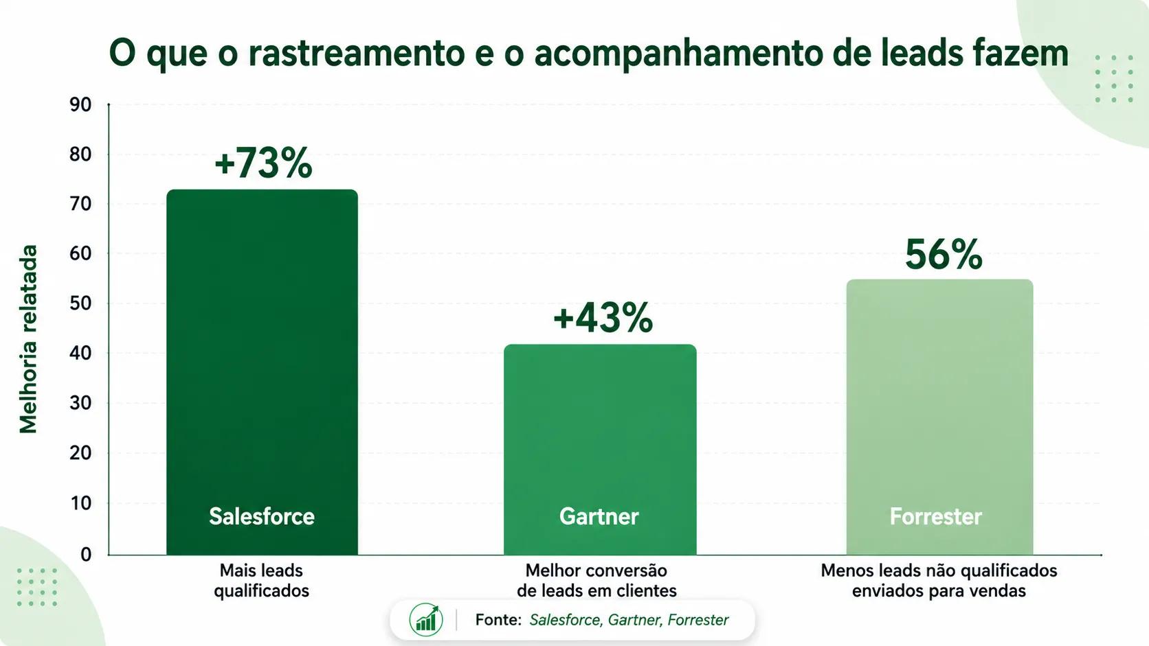 Meta Business Agent com WhatsApp CRM Monitoramento de leads e gráfico de desempenho de acompanhamento