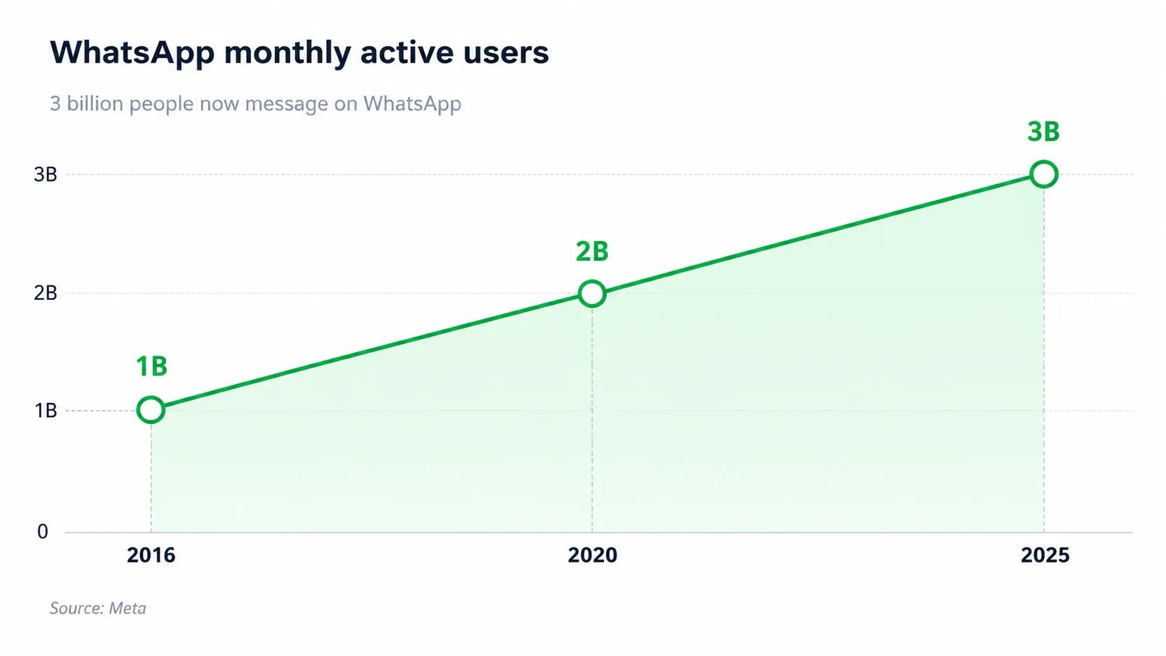 WhatsApp monthly active users growth
