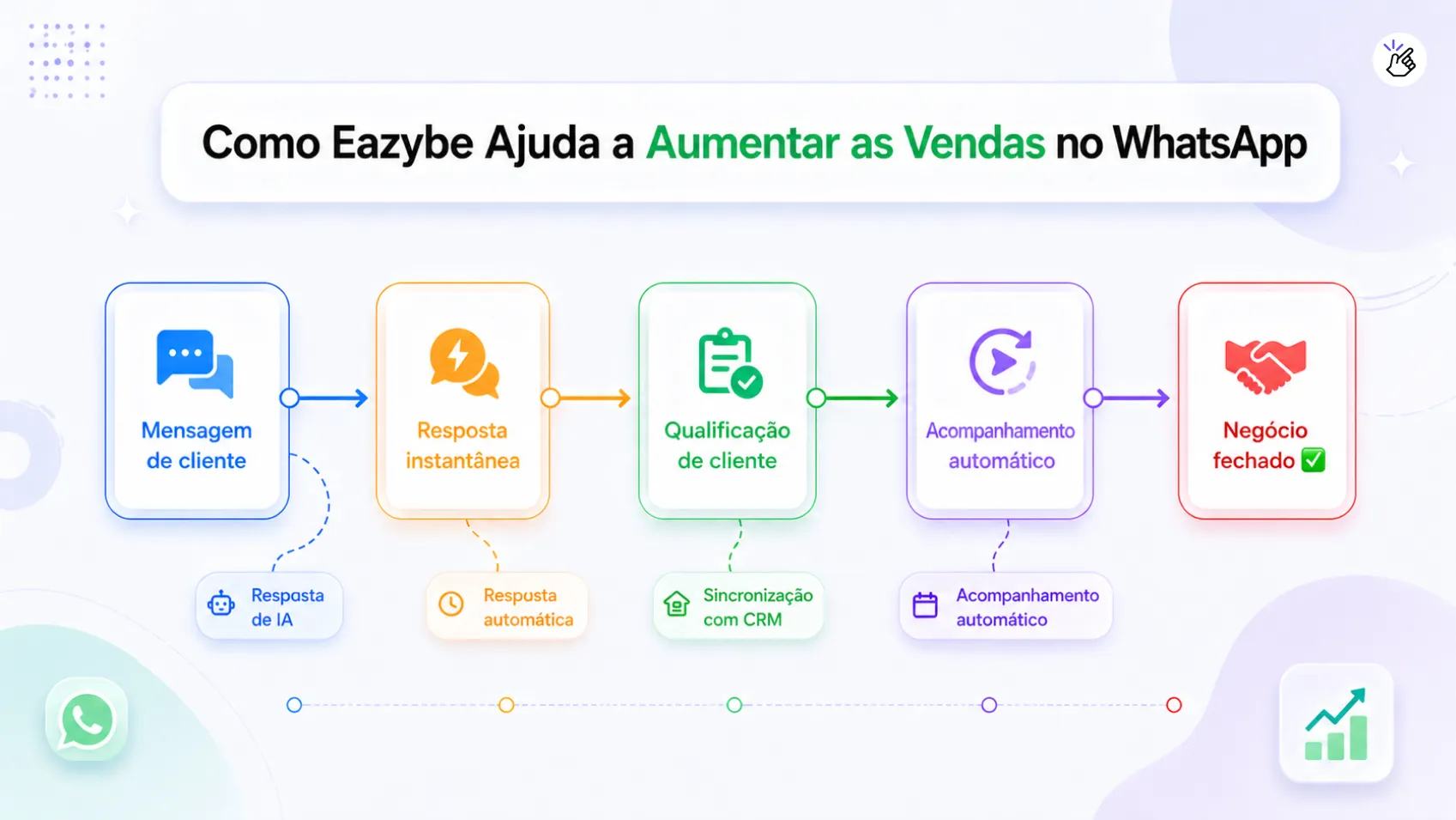 Por que Eazybe se destaca por equipes de vendas em crescimento