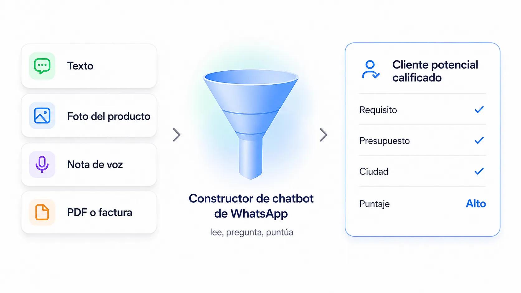 Creador de chatbots de WhatsApp convirtiendo texto, fotos y notas de voz en un lead calificado y puntuado