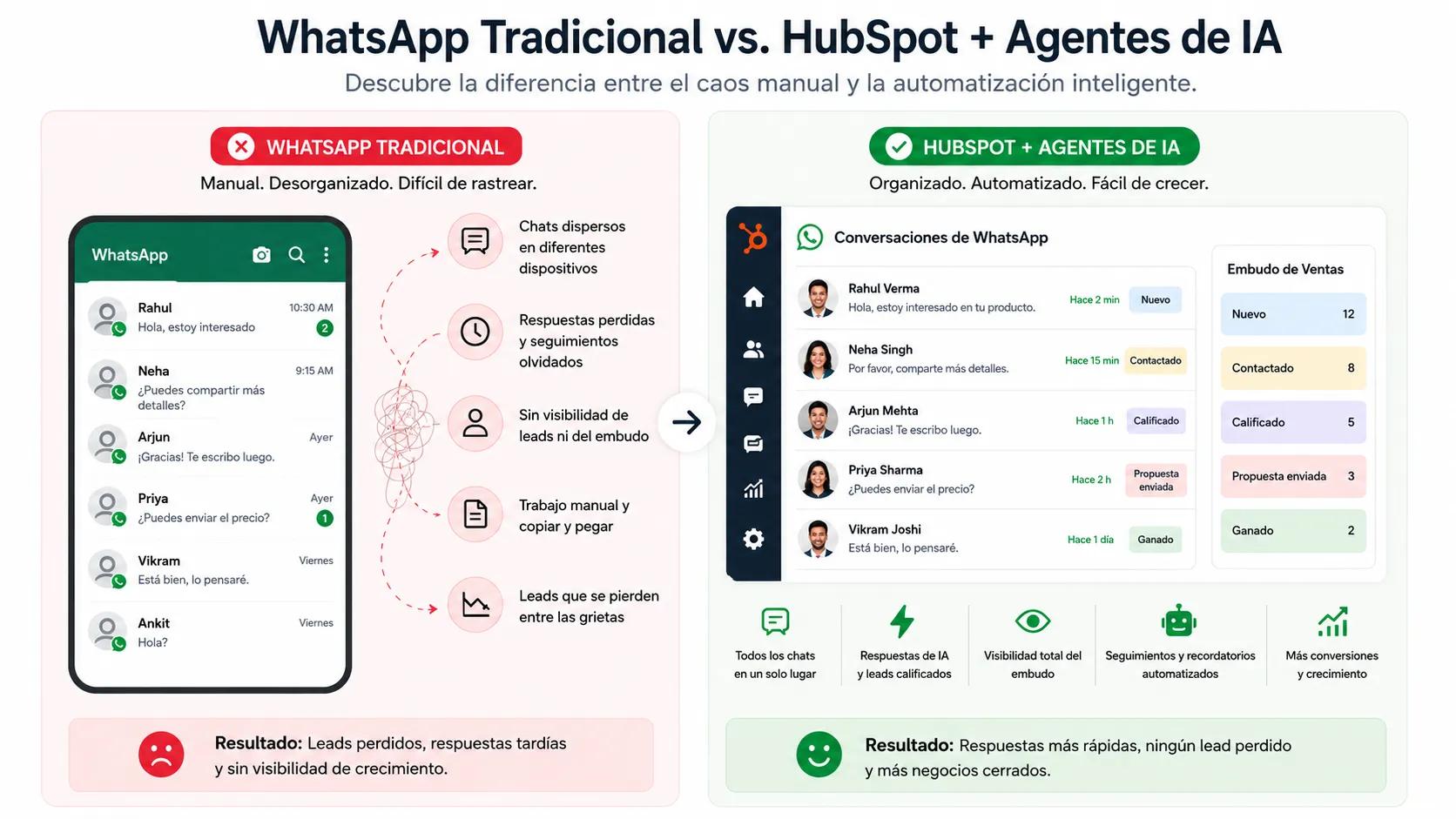 Información sobre el canal de ventas de HubSpot a partir de conversaciones de WhatsApp