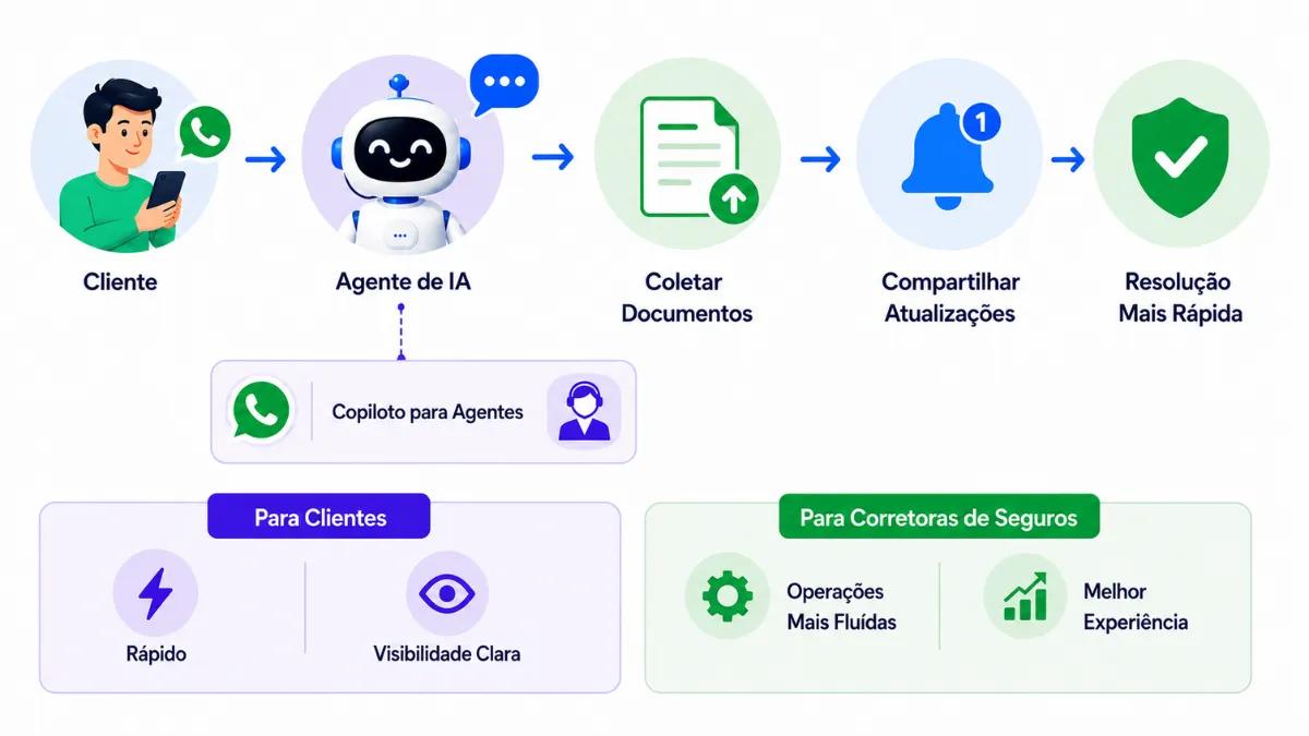 Agente de IA para processamento de sinistros de seguros