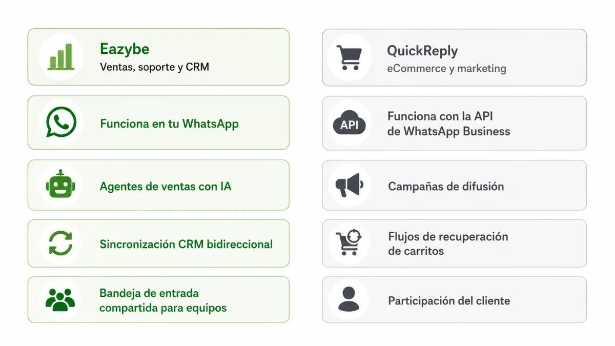 Eazybe vs QuickReply: CRM de ventas vs marketing de comercio electrónico