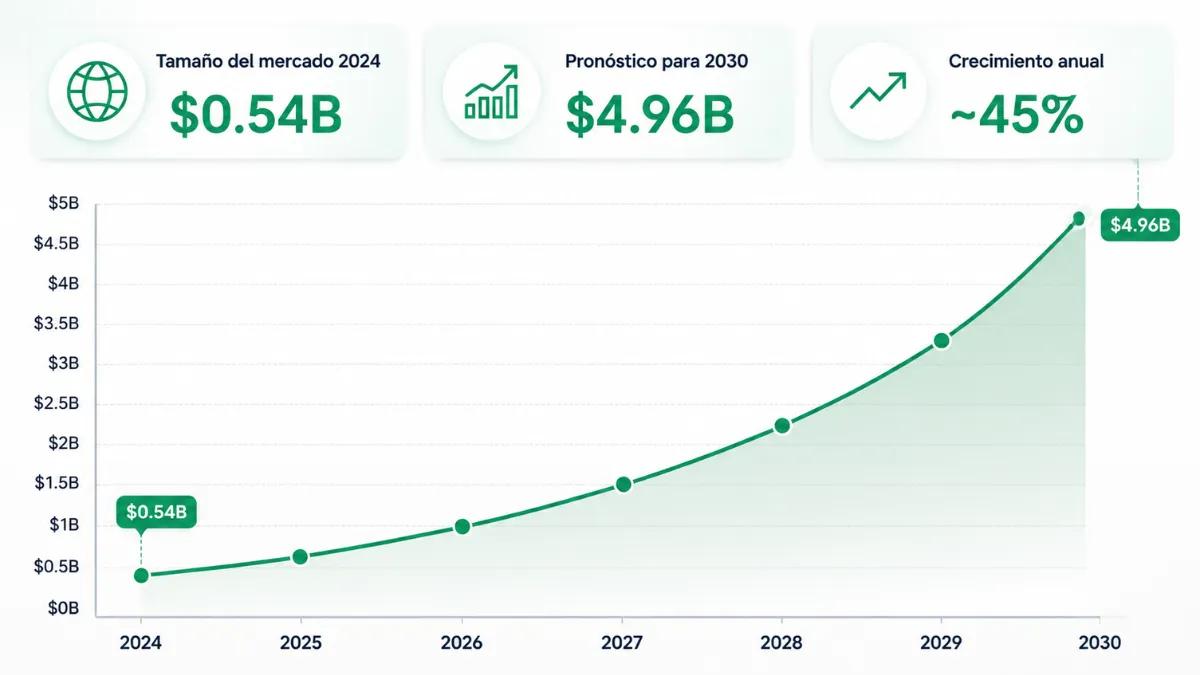 Agente de IA para la previsión de crecimiento del mercado sanitario hasta 2030