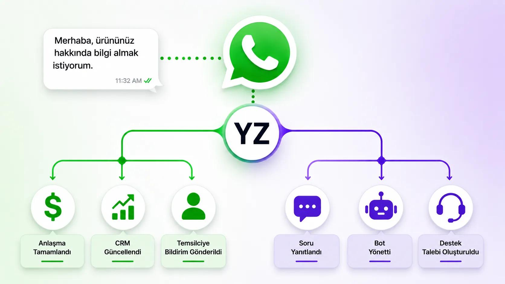 Eazybe AI satış temsilcileri WhatsApp Web'de üretim hattını ilerletiyor