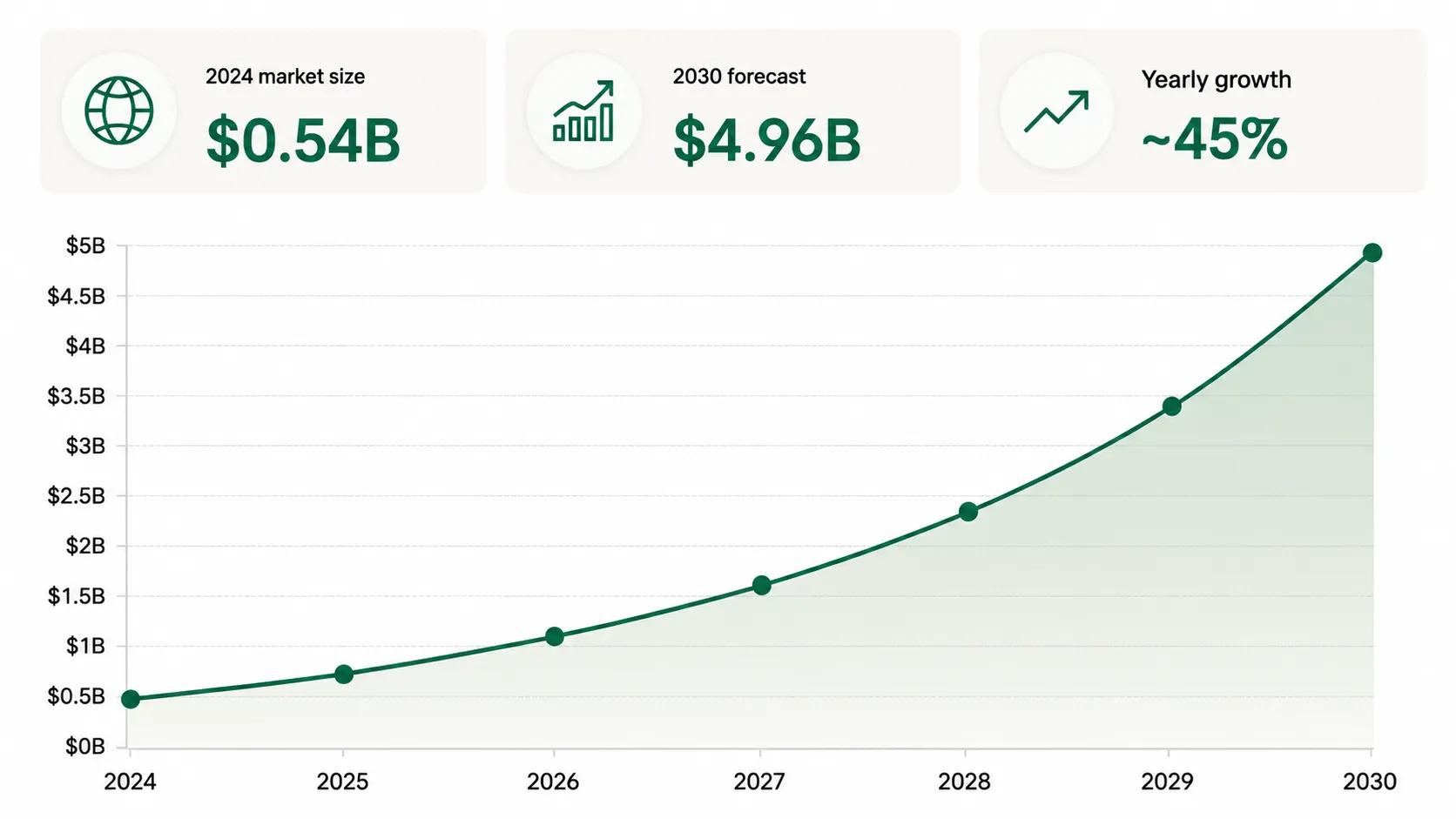 AI agent for healthcare market growth forecast to 2030