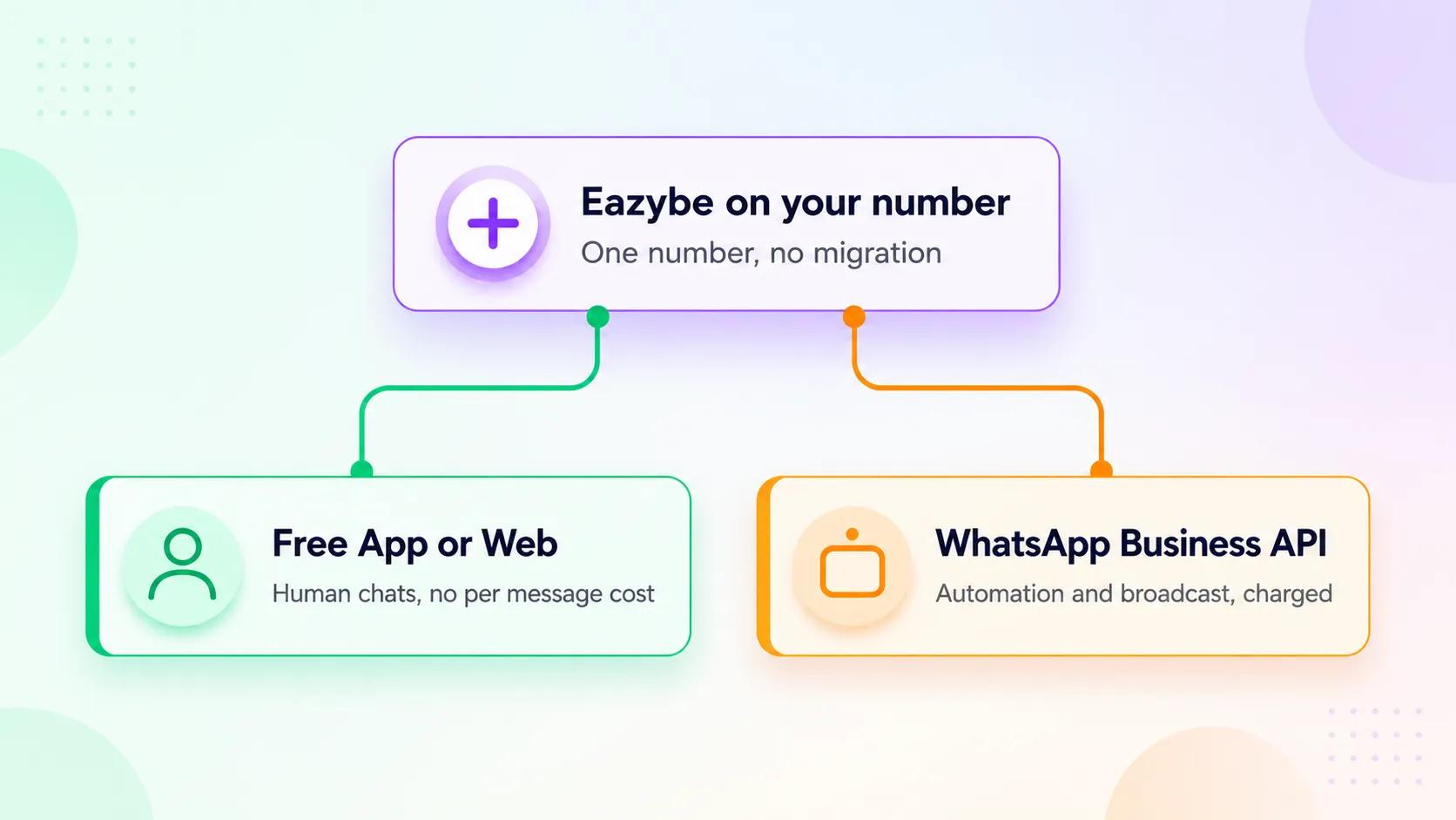 Eazybe hybrid setup: free WhatsApp chats plus Business API on one number
