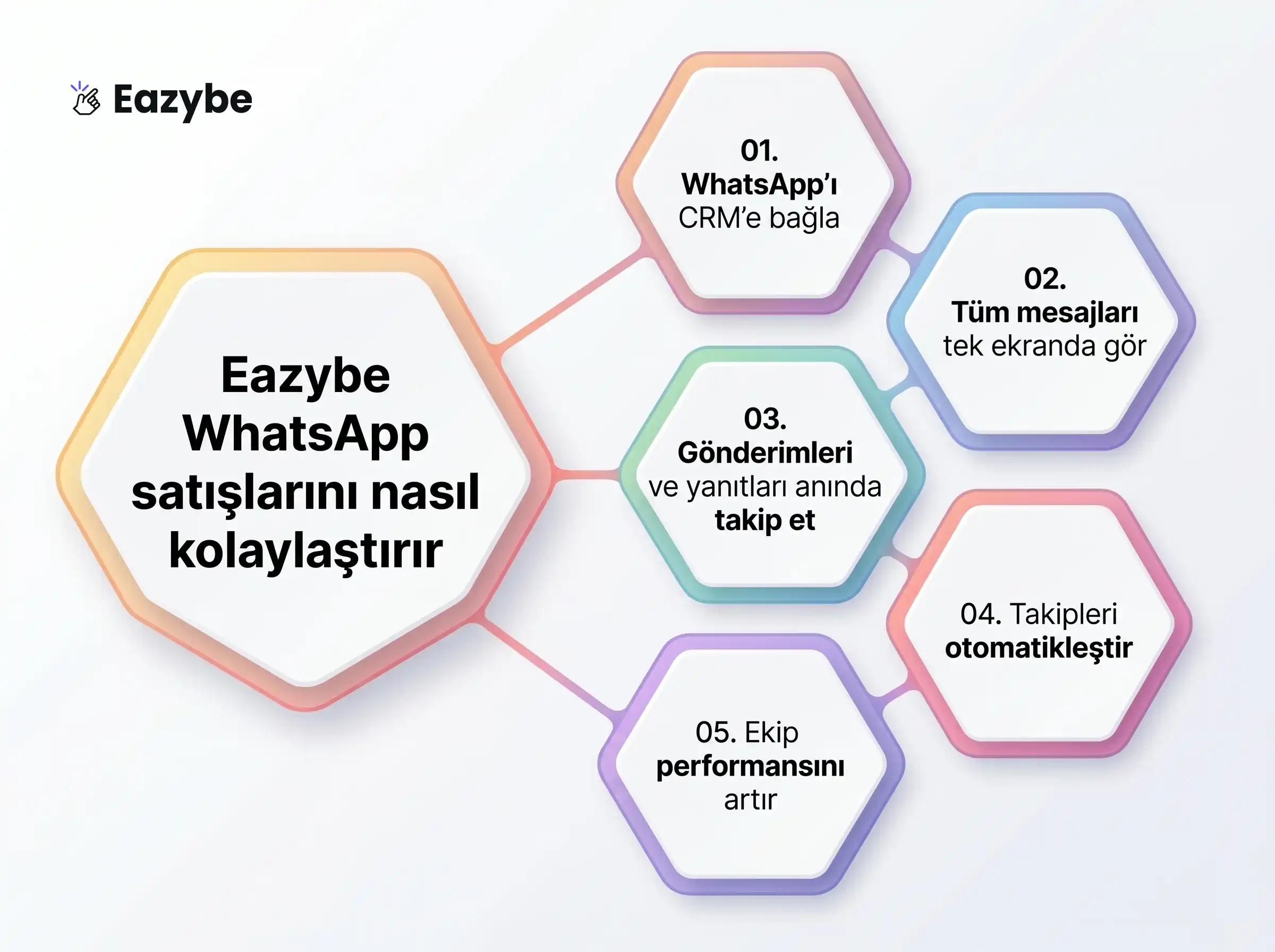 Satış Verimliliği İçin WhatsApp Takibi