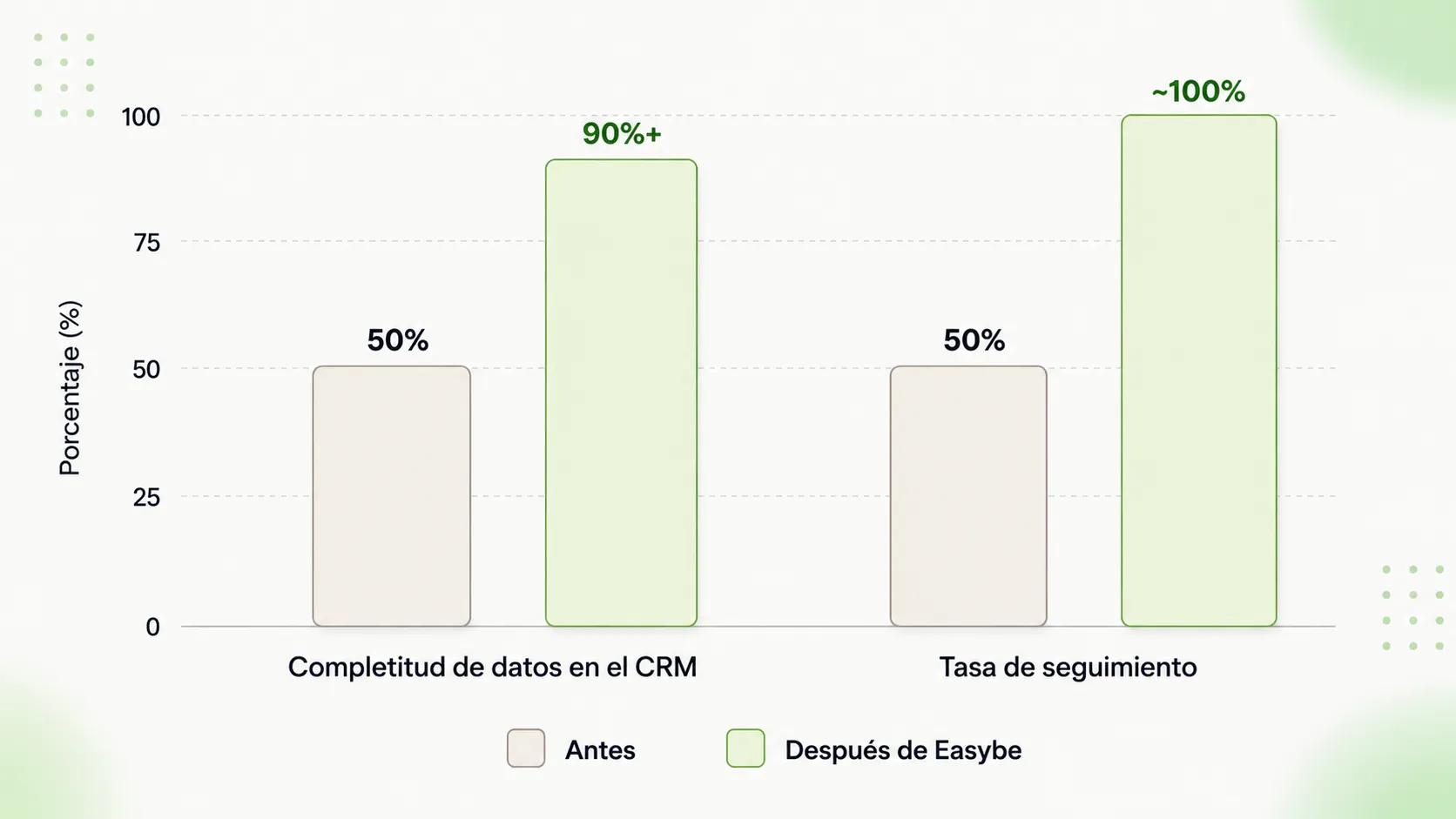Gráfico de rendimiento de la integración de WhatsApp con el CRM