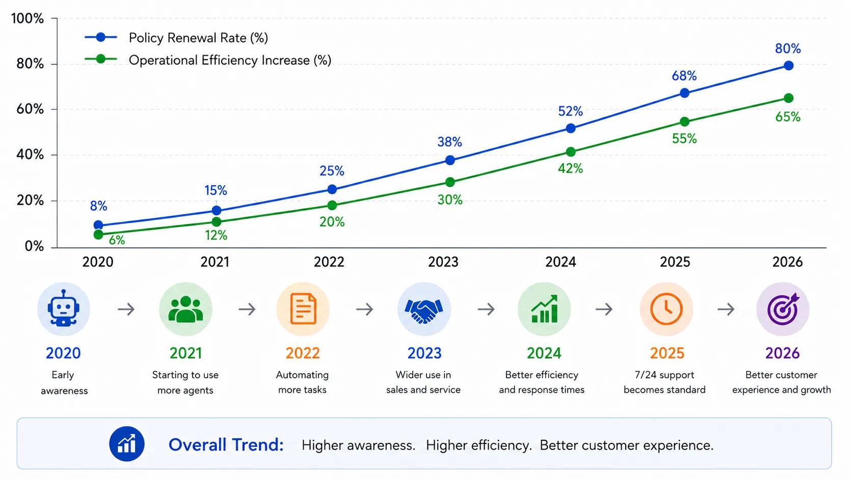 AI agents for insurance customer support and lead management
