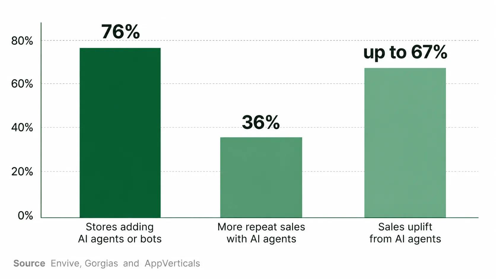 AI agent vs chatbot ecommerce stats