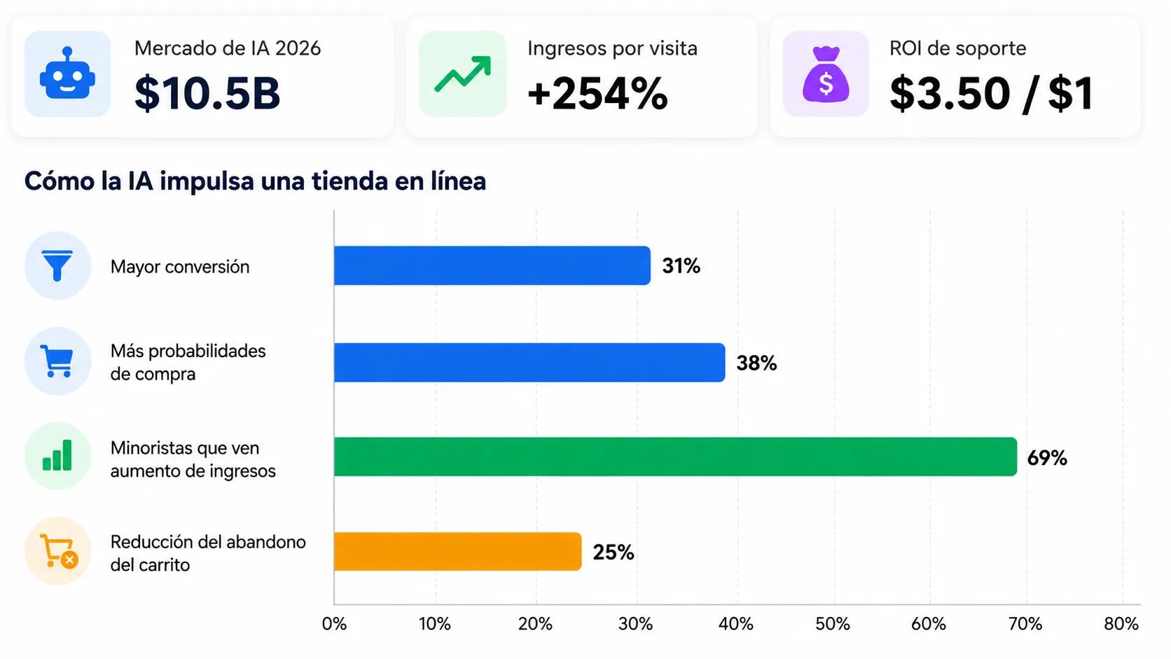 Gráfico de rendimiento de agentes de IA para comercio electrónico
