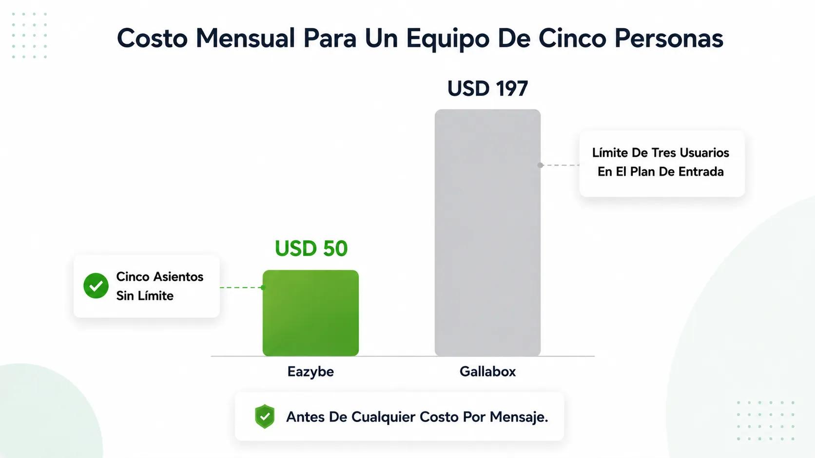 Precios de Eazybe frente a Gallabox