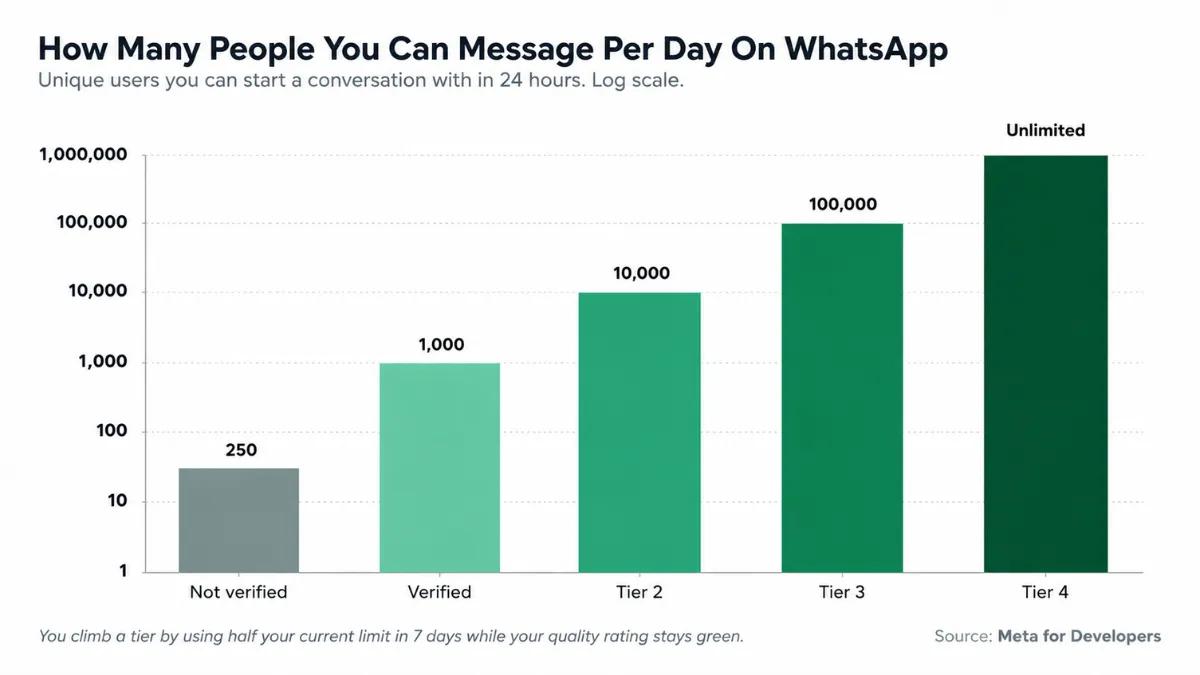 WhatsApp messaging limits by tier