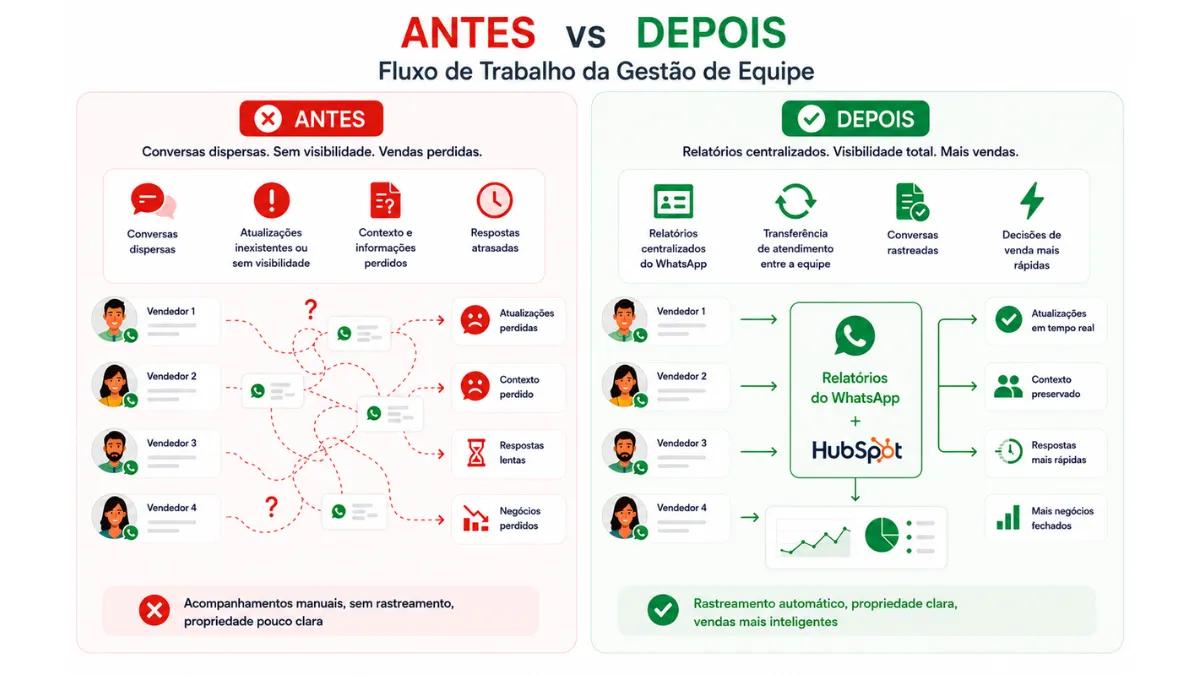 Melhores práticas para usar relatórios do HubSpot WhatsApp