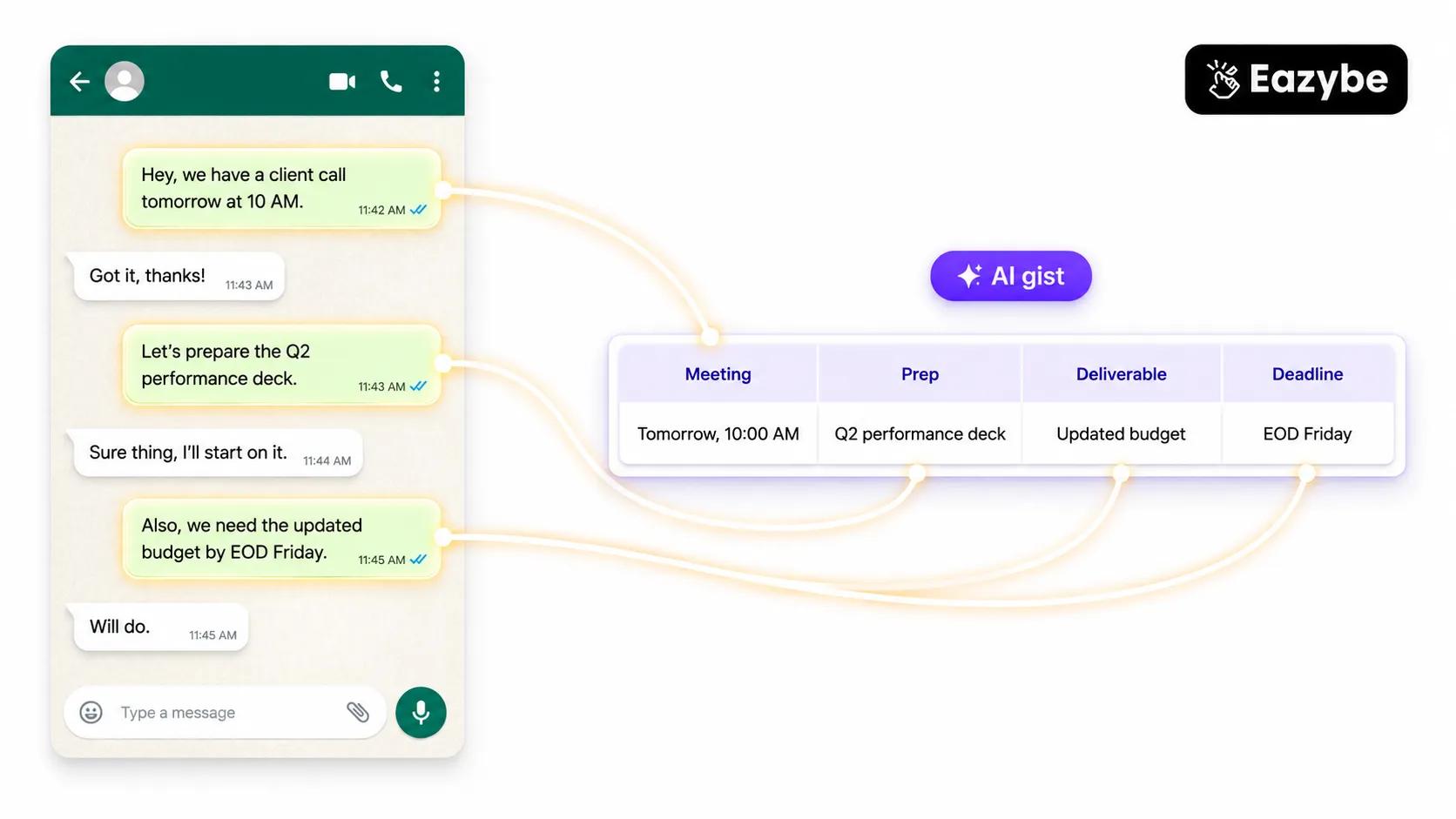 AI turning a WhatsApp thread into meeting, deliverable and deadline columns