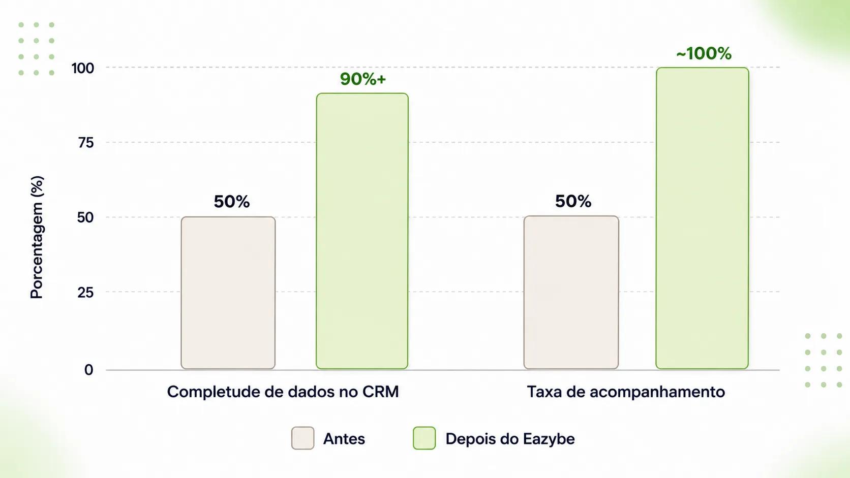 Gráfico de desempenho da integração de CRM com o WhatsApp