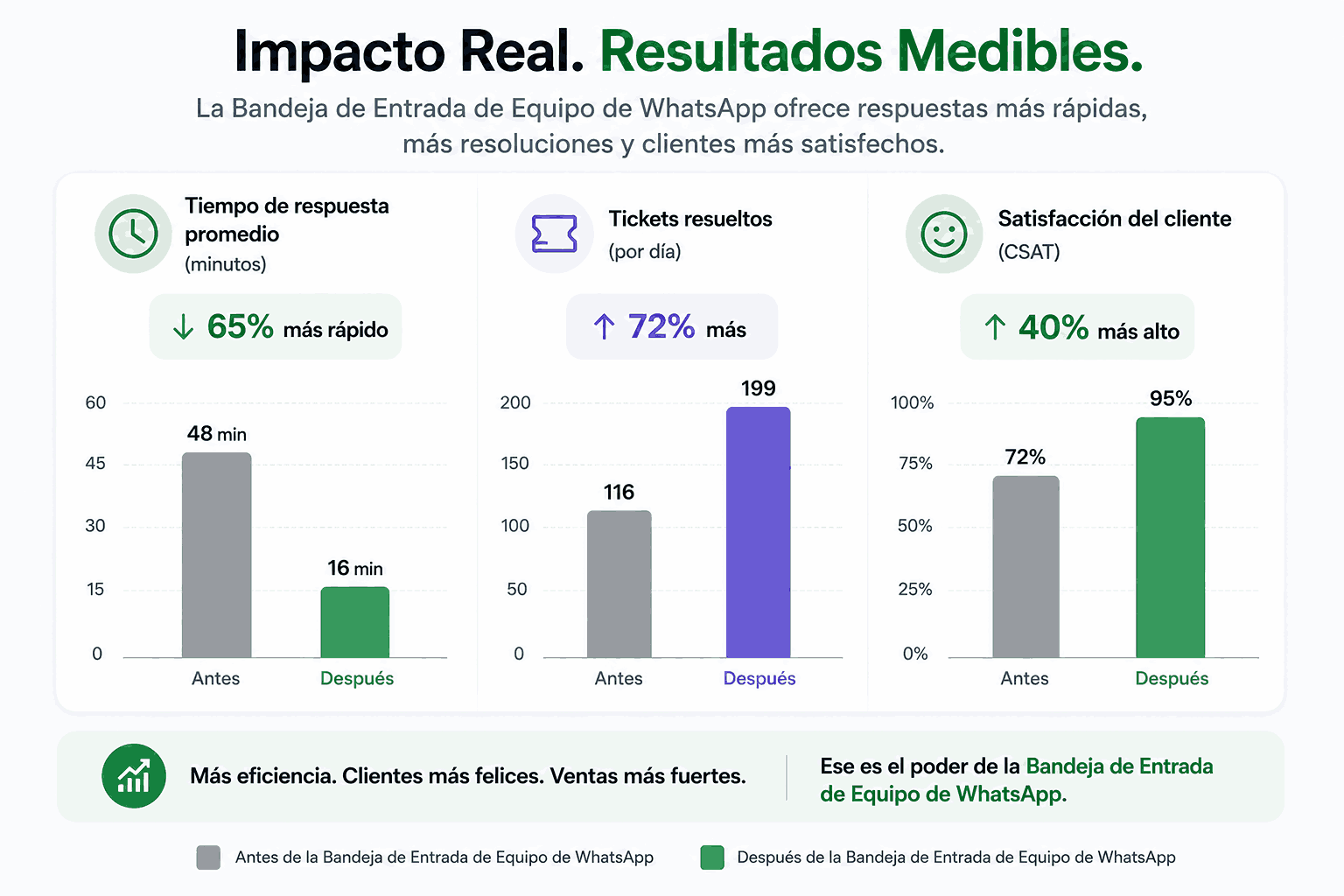 Cree la bandeja de entrada del equipo de WhatsApp con Eazybe