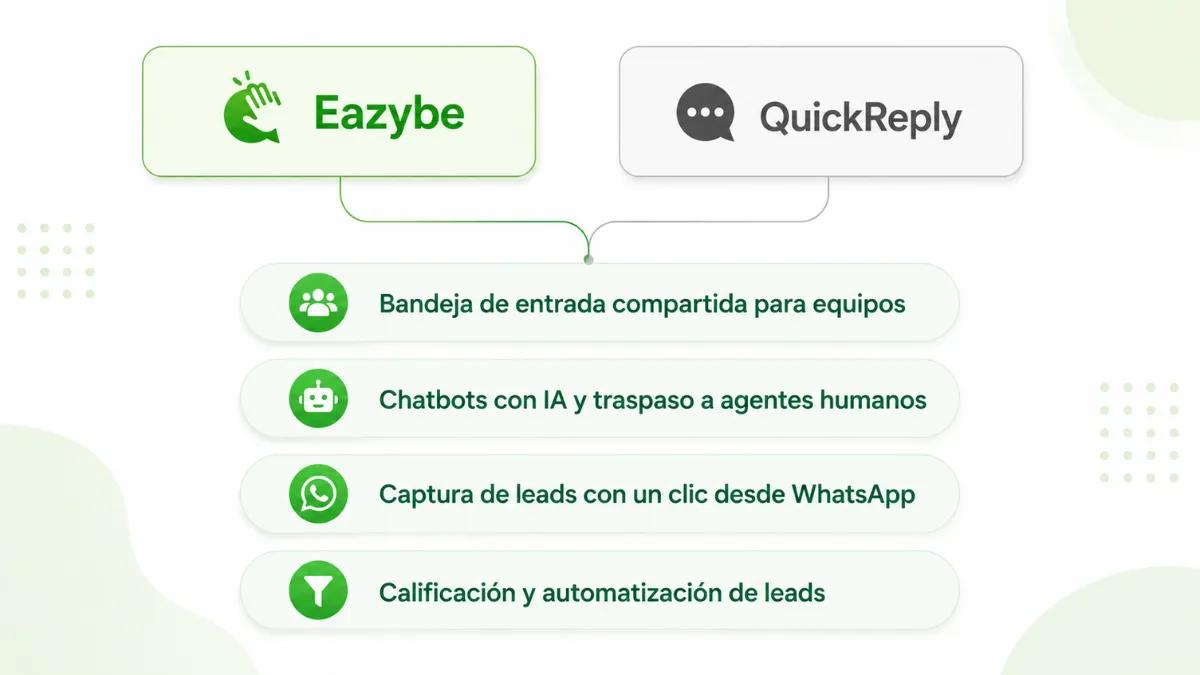 Funciones compartidas de Eazybe y QuickReply: bandeja de entrada, IA, captura de clientes potenciales