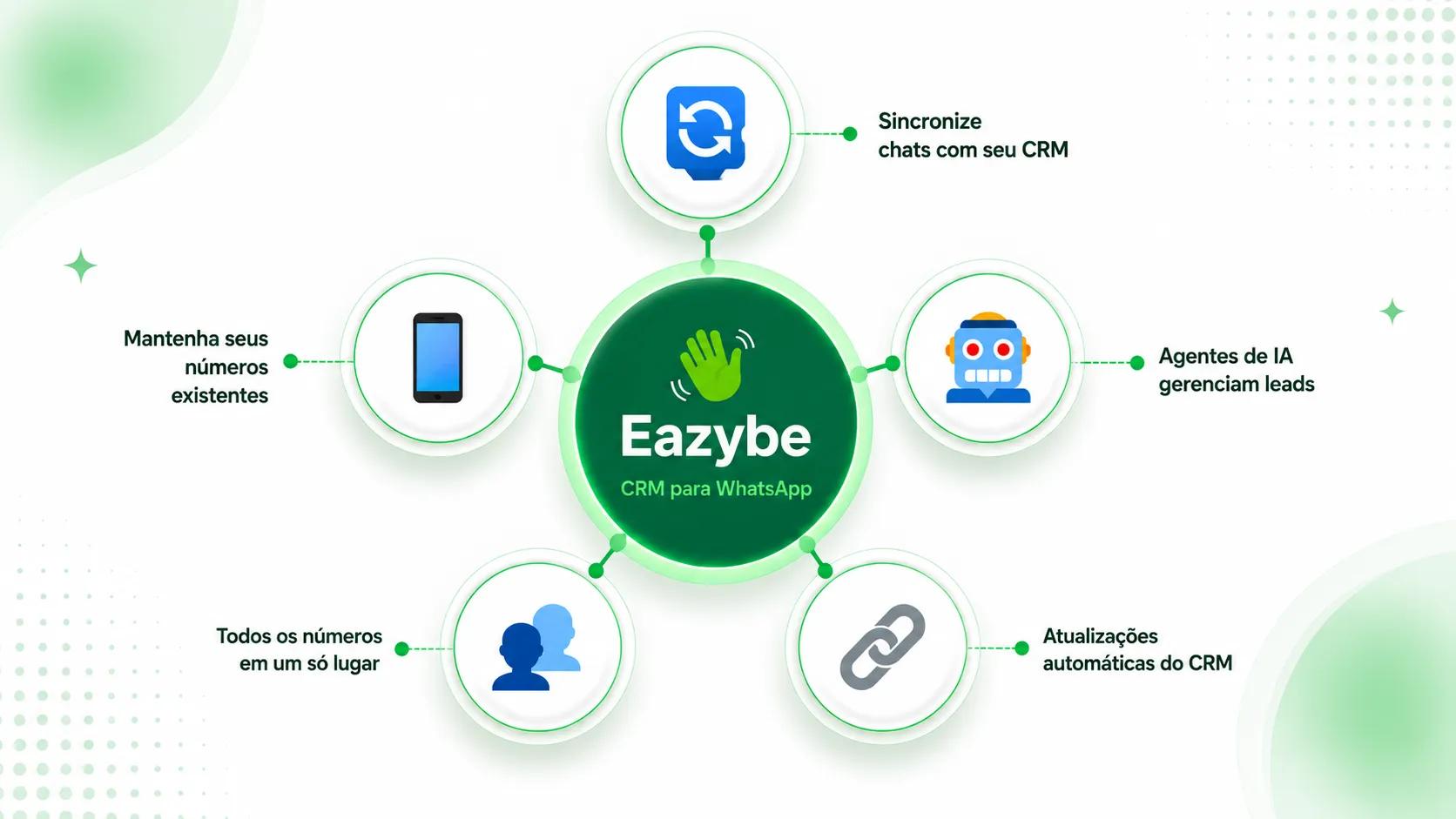 Comparação entre Eazybe e Interakt WhatsApp CRM