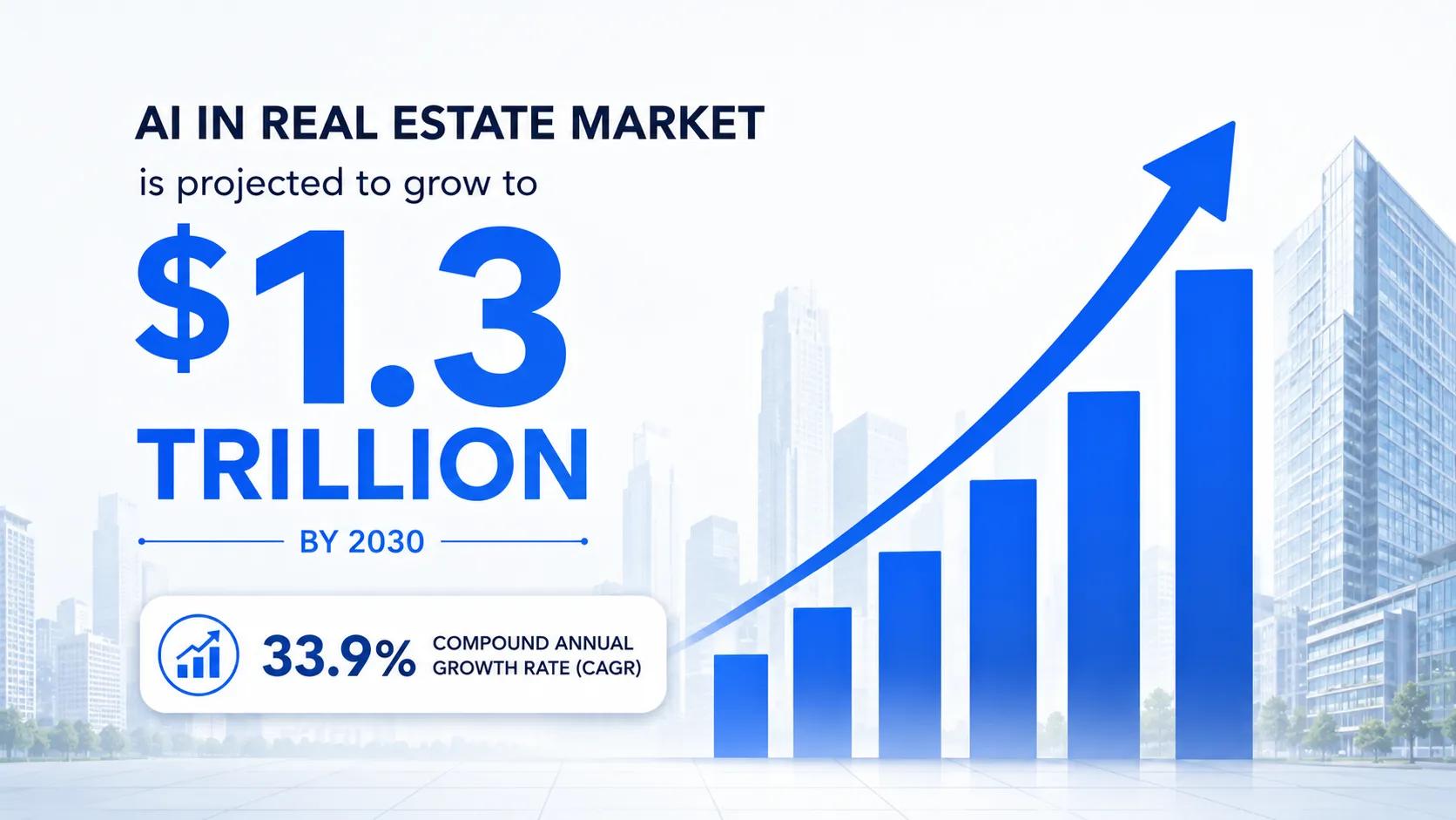 AI agent for Real Estate Market Growth Chart
