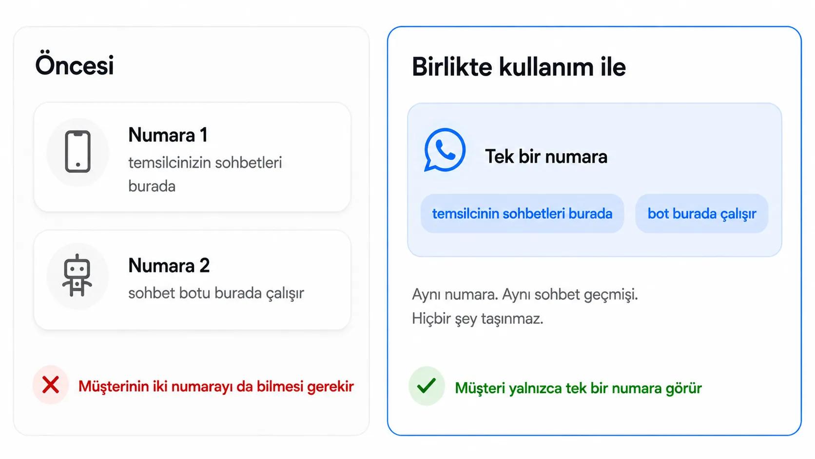 Önce iki numara vs birlikte çalışma ile temsilci sohbetleri ve chatbot için tek numara