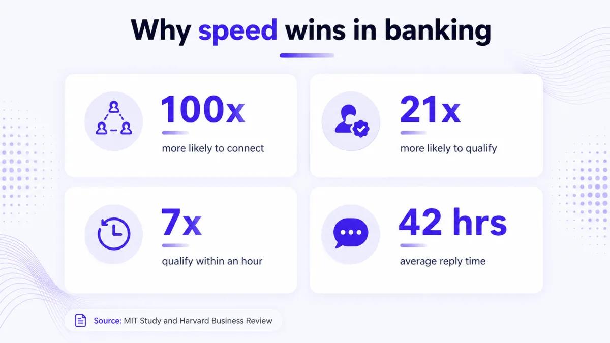 Banking speed stats: 100x more likely to connect, 21x more likely to qualify within an hour
