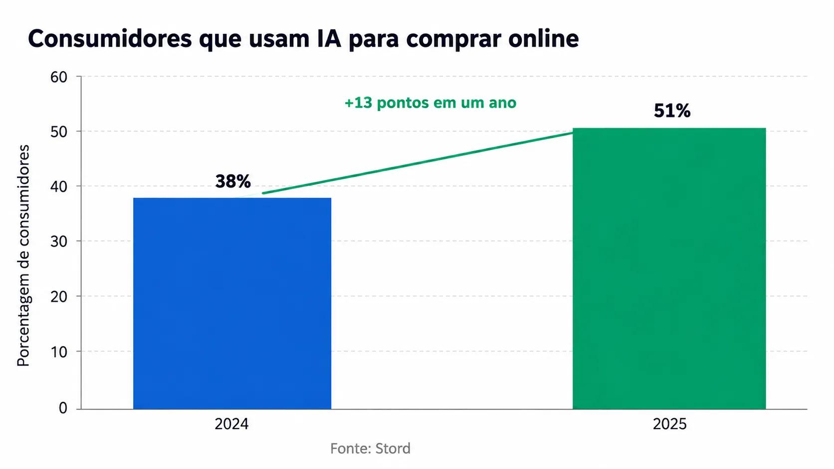 Gráfico de adoção de agentes de IA para comércio eletrônico