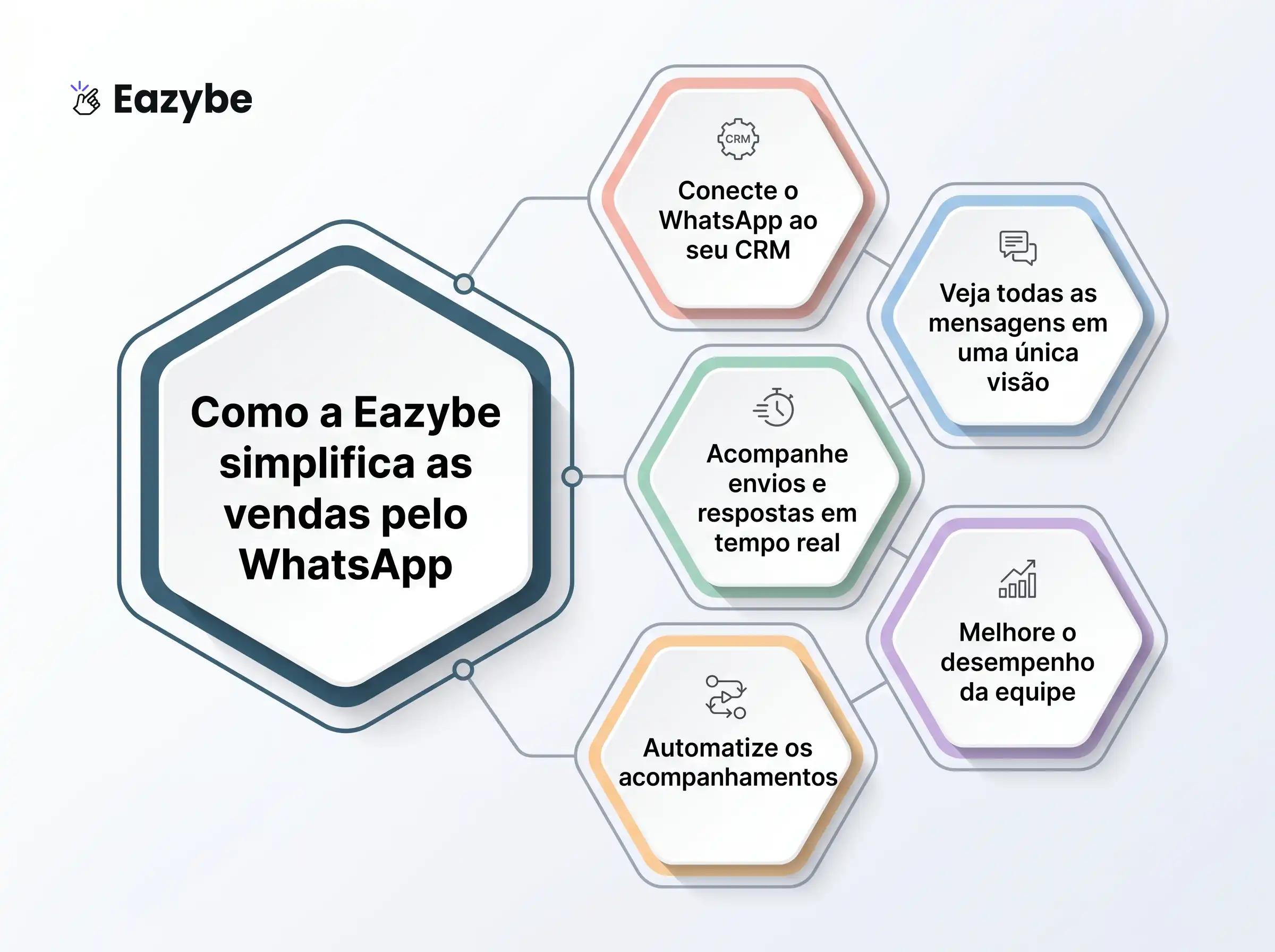 Rastreamento do WhatsApp para eficiência de vendas