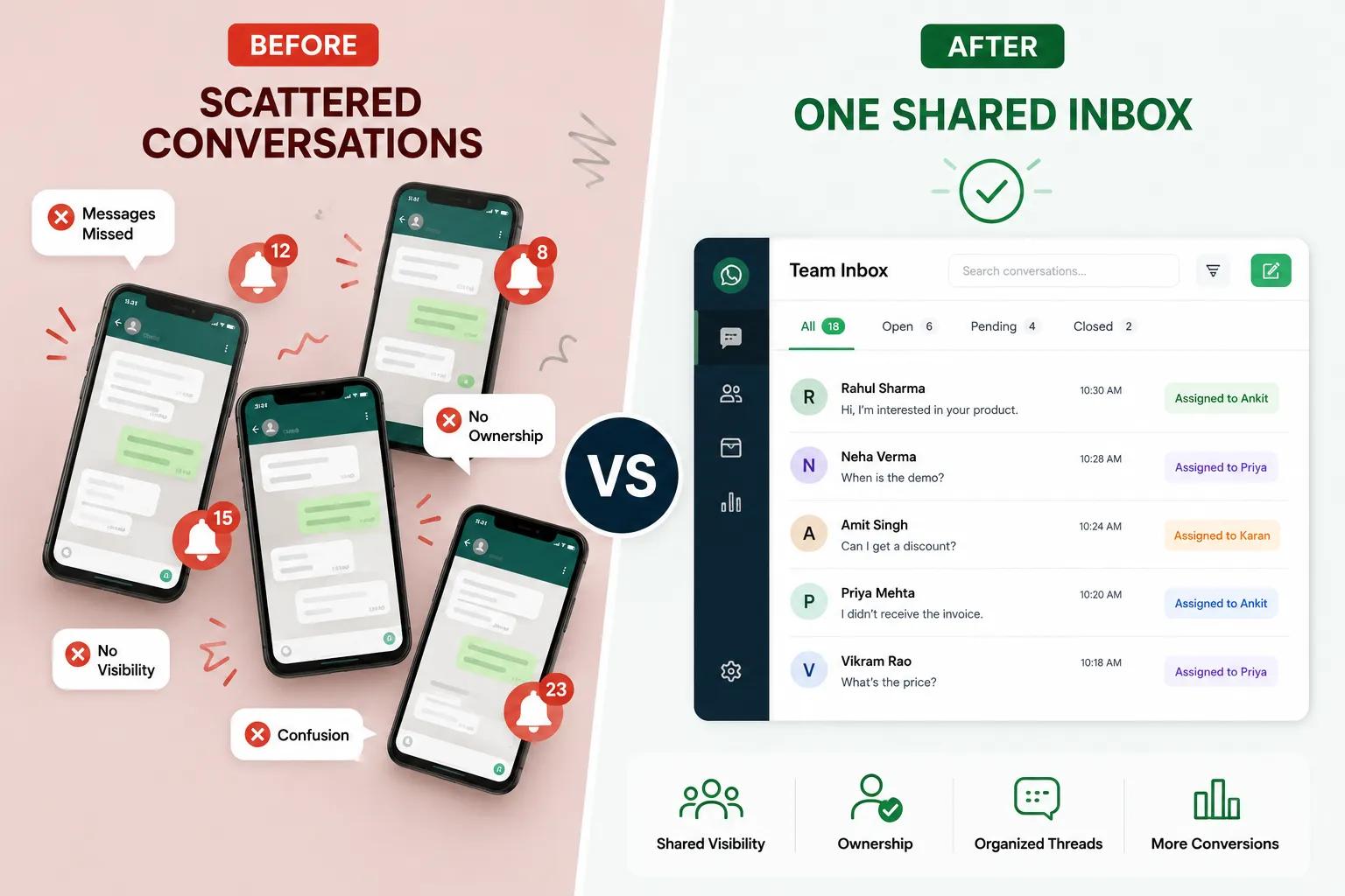 WhatsApp Team Inbox Improves Sales Team Productivity