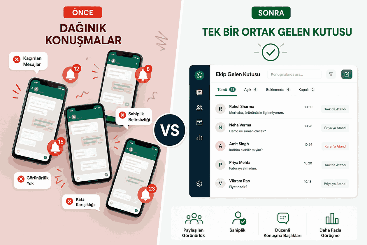 WhatsApp Ekip Gelen Kutusu, Satış Ekibinin Verimliliğini Artırıyor