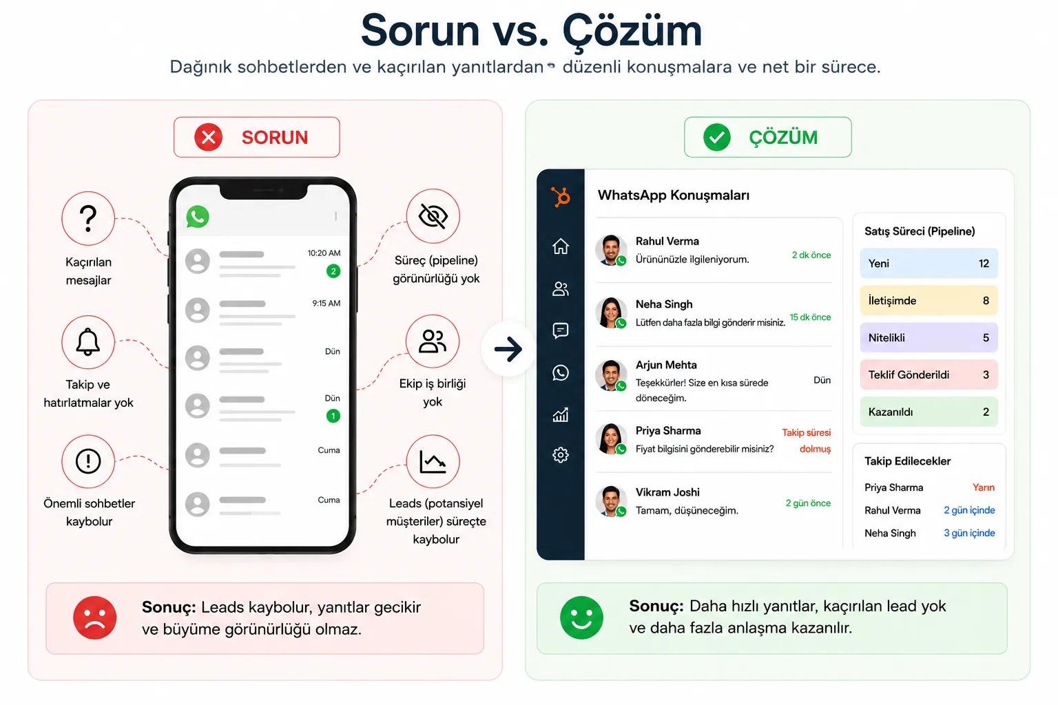 HubSpot WhatsApp Takip ile Konuşmaları Anlaşılır Hale Getirme