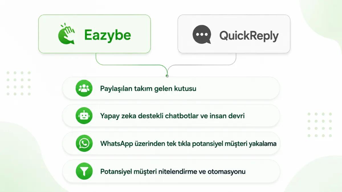 Eazybe ve QuickReply'ın paylaşılan özellikleri: gelen kutusu, yapay zeka, potansiyel müşteri yakalama