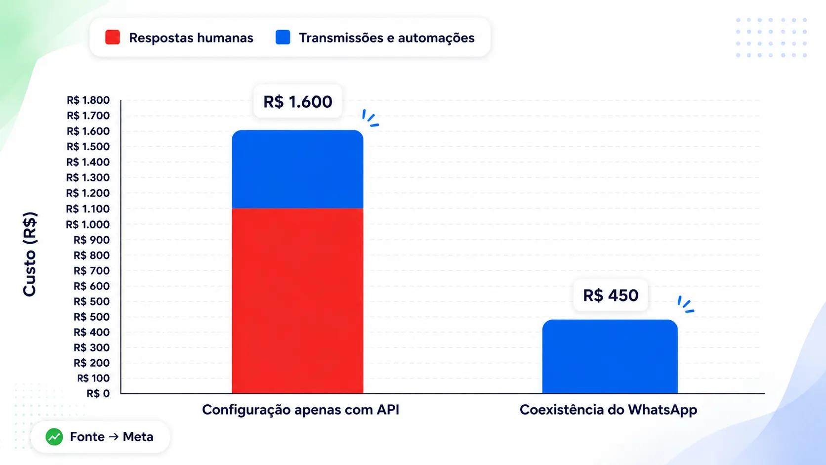 Custo do WhatsApp Coexistence vs API