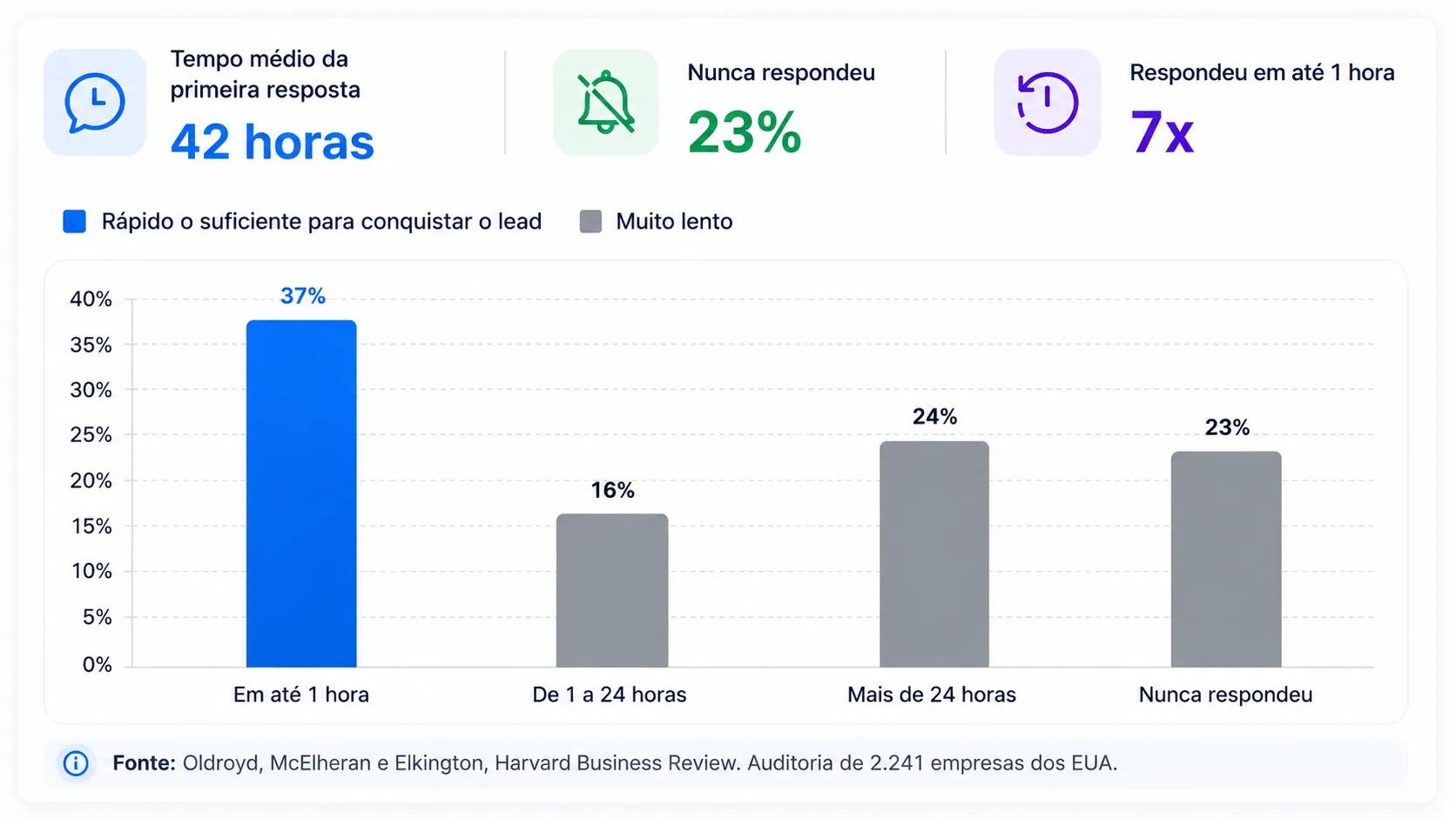 Estatísticas de velocidade de resposta em vendas