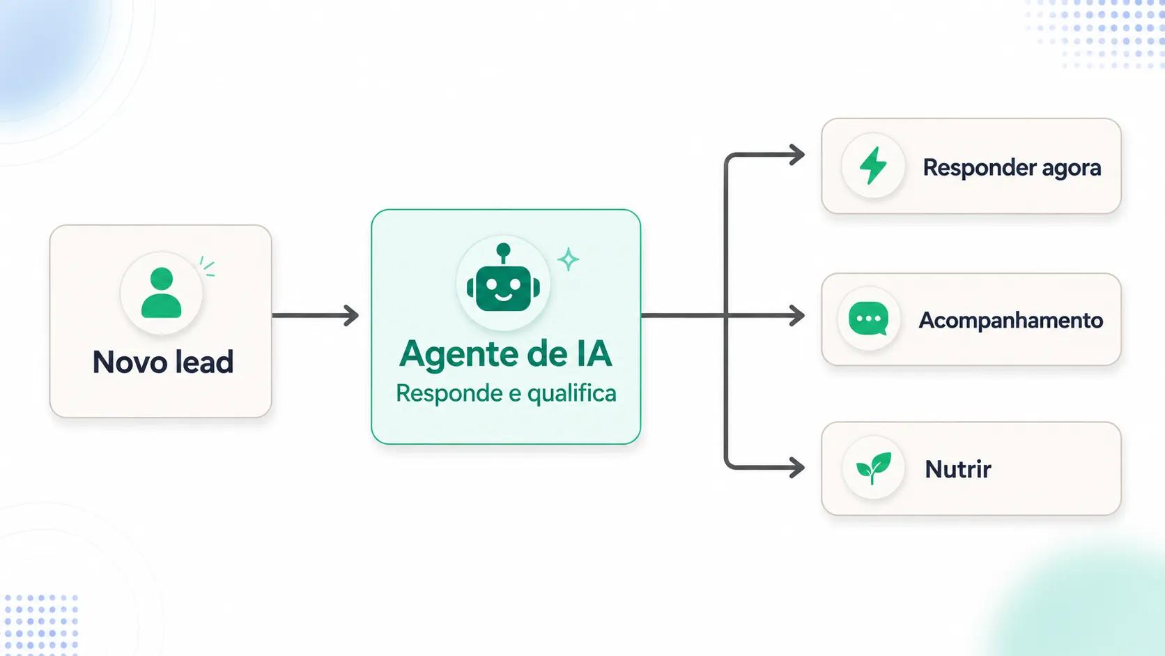 Como os agentes de IA melhoram as vendas no WhatsApp
