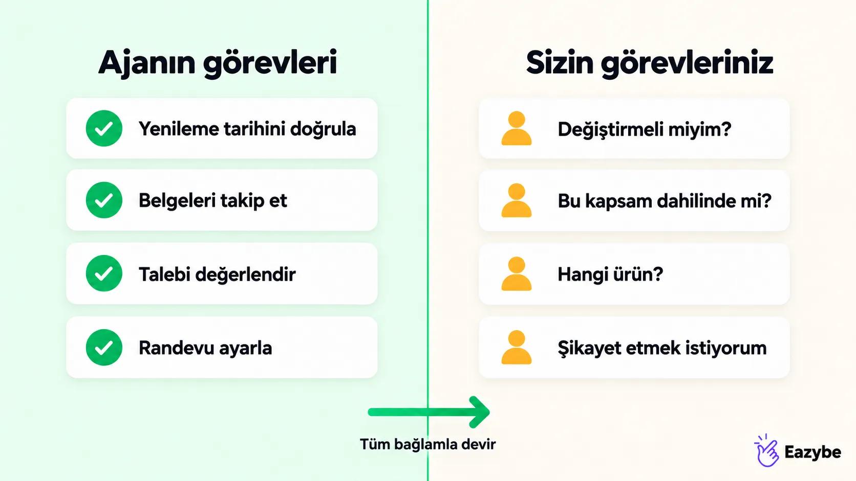 Aramaları paylaşan sigorta Yapay Zeka sesli ajanı