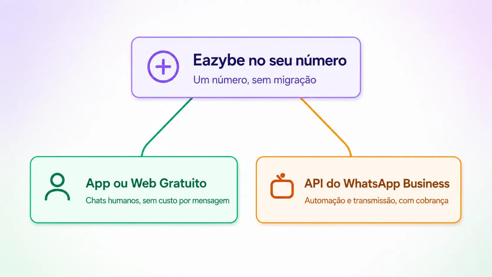 Configuração híbrida Eazybe: bate-papos gratuitos do WhatsApp mais Business API em um número