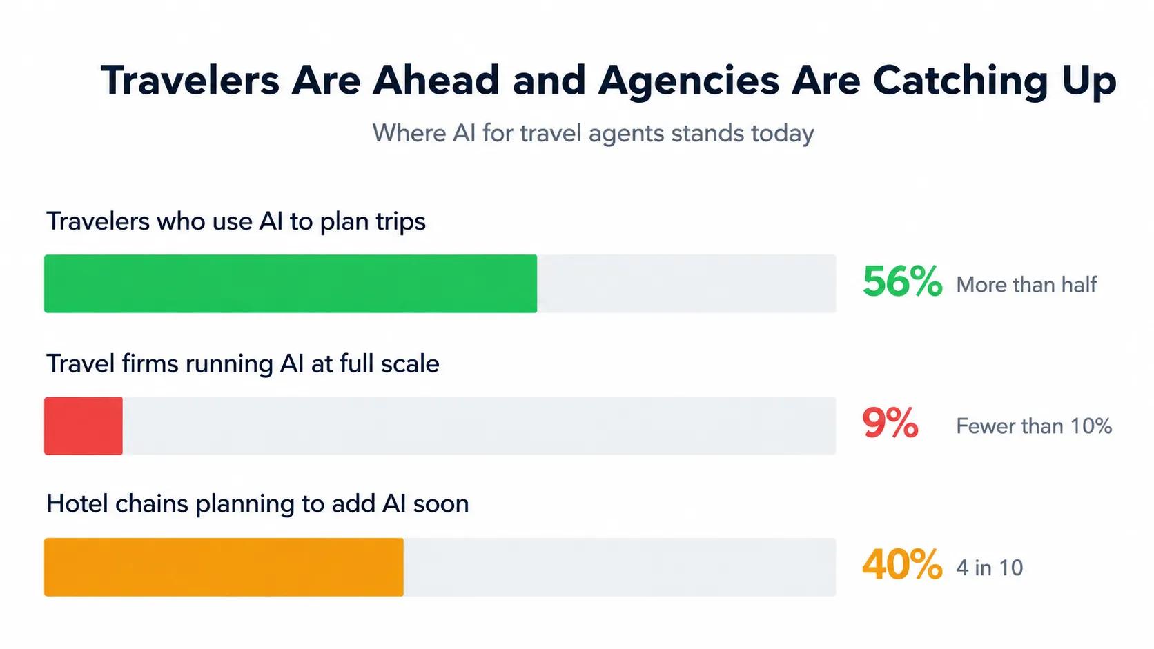 AI agents adoption in travel industry