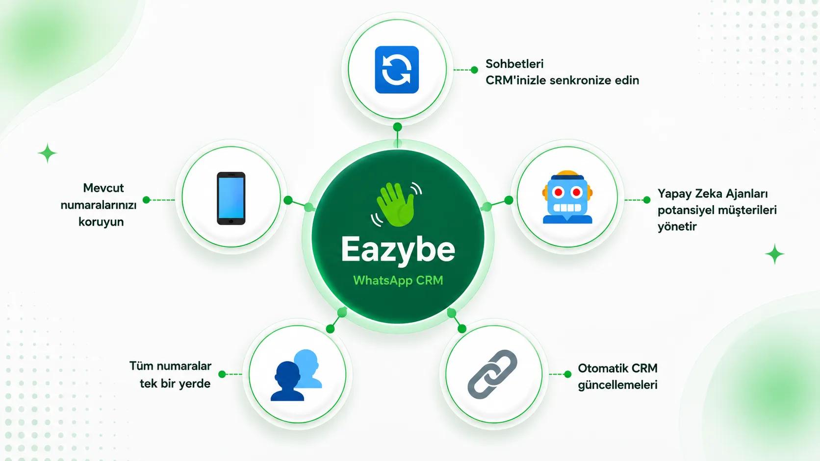 Eazybe ve Interakt WhatsApp CRM karşılaştırması