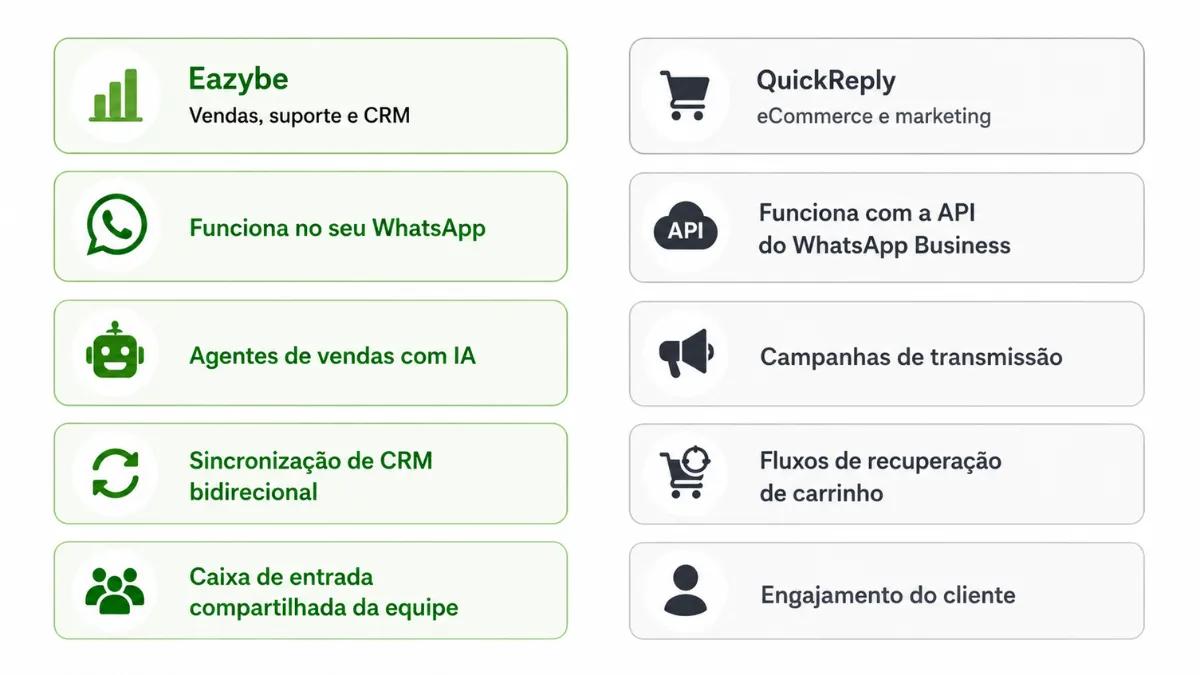 Eazybe vs QuickReply: CRM de vendas vs marketing de comércio eletrônico