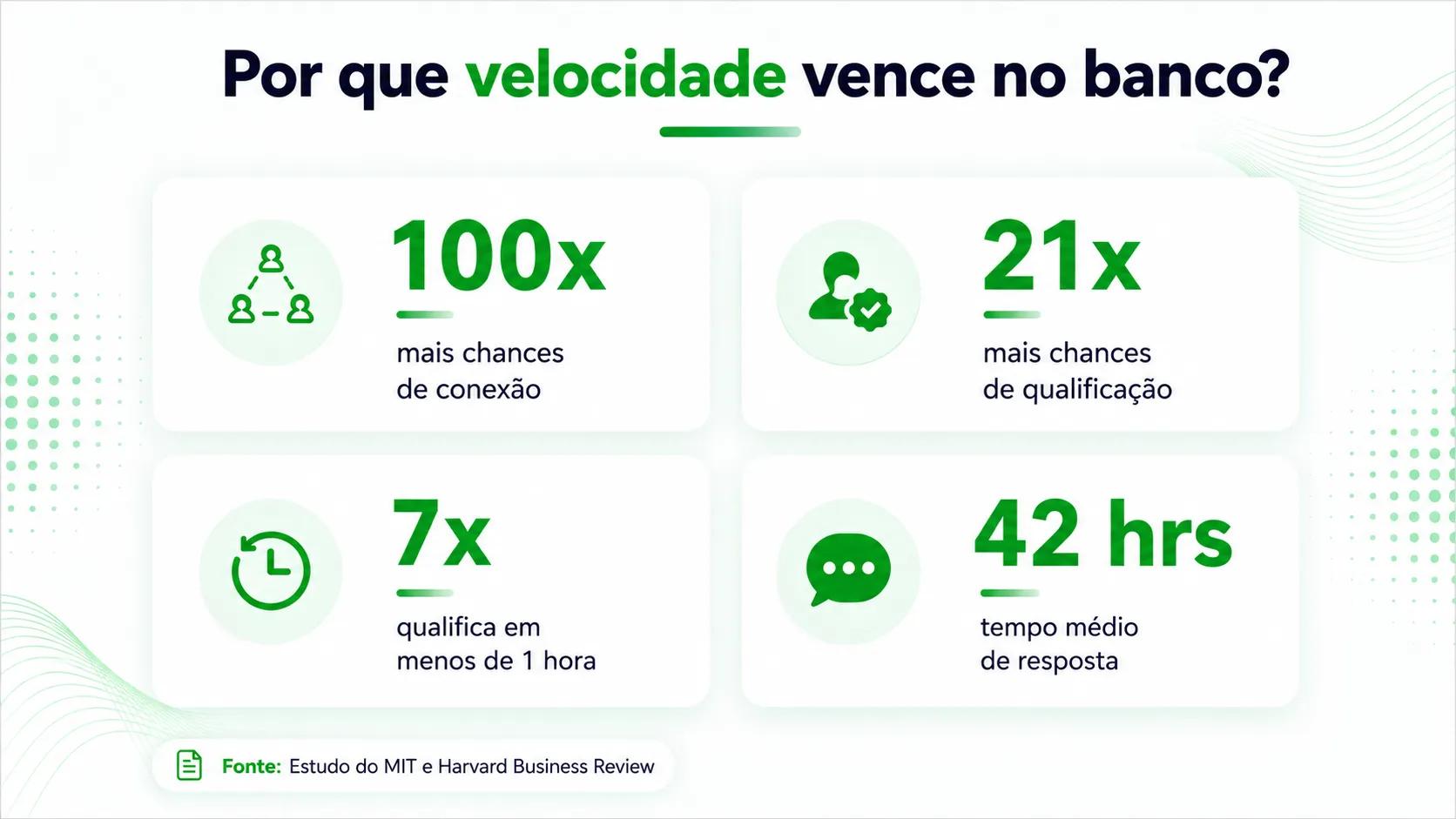 Estatísticas de velocidade bancária: 100x mais chances de conectar, 21x mais chances de qualificar em uma hora