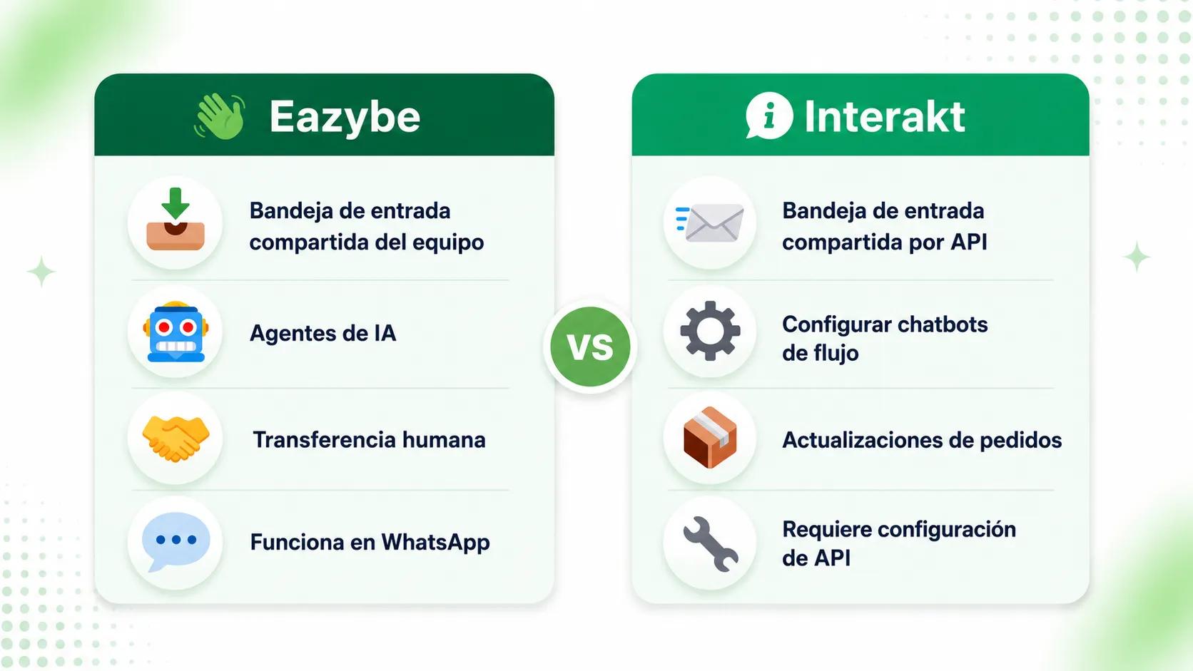 Eazybe vs Interakt para atención al cliente: ¿cuál es mejor?
