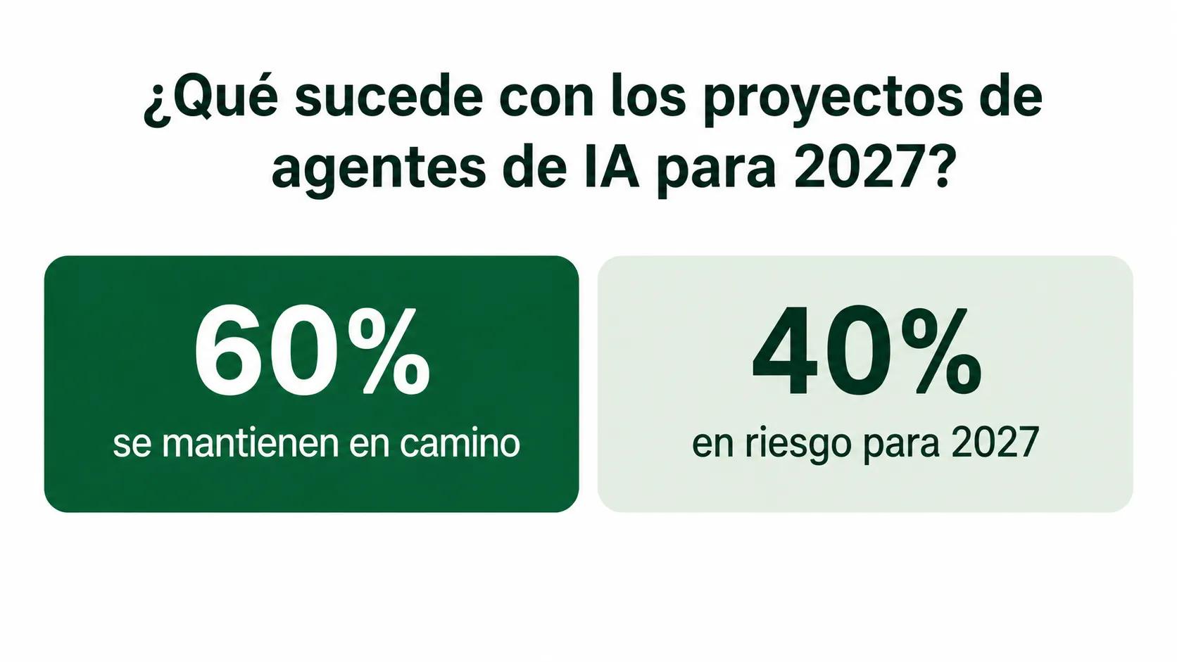 Proyectos de agentes de IA para 2027