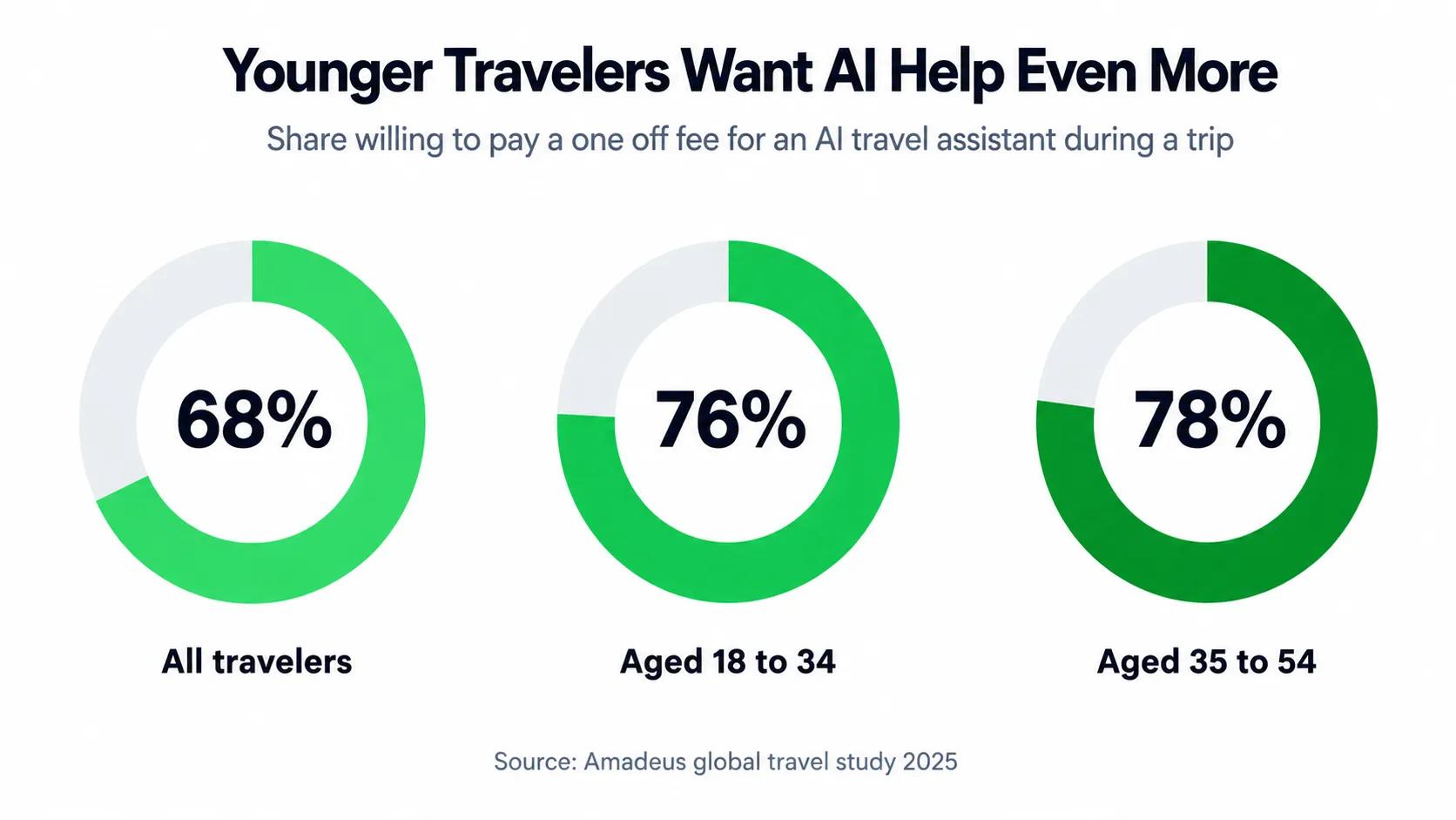 AI travel assistant adoption by age