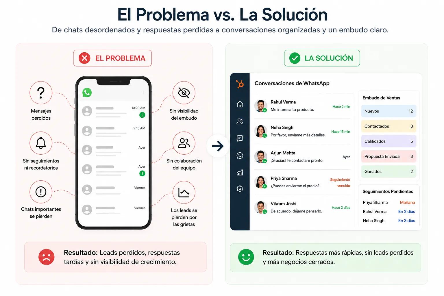 Hacer que las conversaciones sean fáciles de entender con el seguimiento de WhatsApp de HubSpot