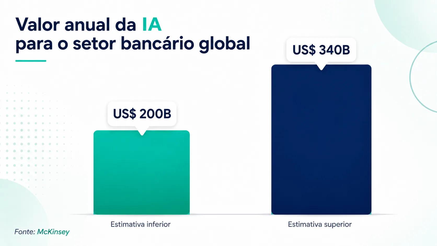 Valor anual da AI para o setor bancário global